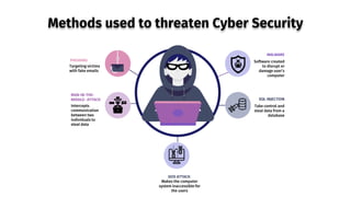 Methods used to threaten Cyber Security
PHISHING
Targeting victims
with fake emails
MALWARE
Software created
to disrupt or
damage user’s
computer
MAN-IN-THE-
MIDDLE- ATTACK
Intercepts
communication
between two
individuals to
steal data
SQL INJECTION
Take control and
steal data from a
database
DOS ATTACK
Makes the computer
system inaccessible for
the users
 