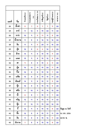 (15)




                                         (20)
     (20)




                           (30)




                                                (40)
                                  (20)
             (15)
24     8     7       2      7      7      9     20
25    11    12       8     15     20     11     20
26    10     9       5     11     11      8     20
27    11     8       8     16     13     16     20
28    11     9       5     25     17     15     20
29    10     8       0      4     10      4     20
30    14     9       8     15     15      9     20
31    15     9       8     15     12      8     20
32     9     8       8     15      2      5     20
33    16    12       11    15     20      9     28
34    10     8       8     15     13      7     20
35    13     8       8     15     14     11     20
36    14     9       8     15     17      5     20
37    10     8       8     15     16      8     20
38    11    10       9     19     16     12     20
39     6     8        1    15     11      7     20
40    12    11       8     15     13     11     22
41    17    12       11    19     20     10     23
42    12     9       8     15     13      8     20
43    12     8       8     15     17     11     20 16 . . 2554
44    11     8       8     15     12      5     20 00.50 .
45     7     8       8     15     10      8     20
 
