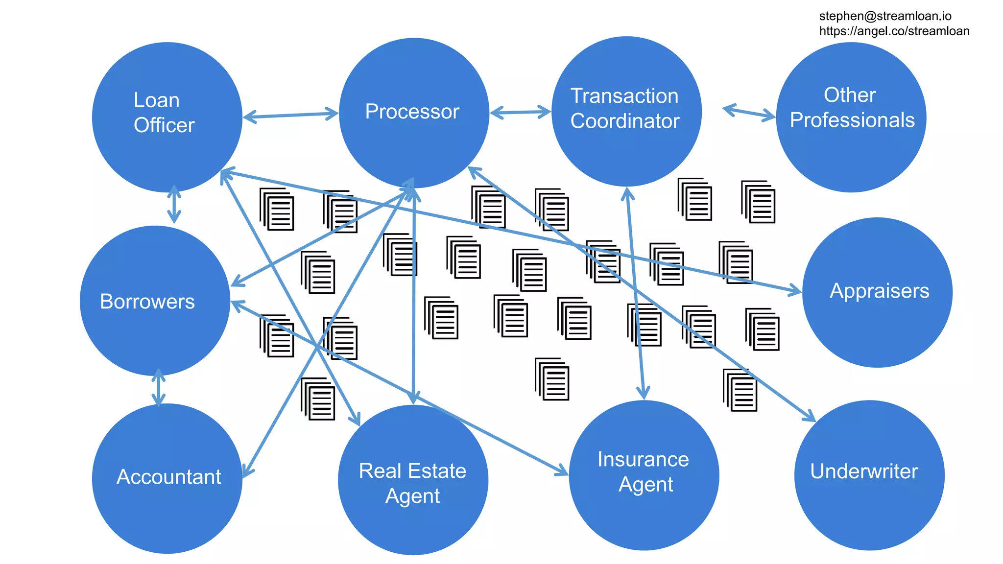 Loan
Officer
Processor
Accountant
Insurance
Agent
Other
Professionals
Transaction
Coordinator
Real Estate
Agent
Underwriter
Borrowers
Appraisers
stephen@streamloan.io
https://angel.co/streamloan
 