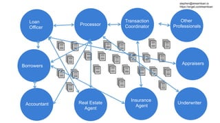 Loan
Officer
Processor
Accountant
Insurance
Agent
Other
Professionals
Transaction
Coordinator
Real Estate
Agent
Underwriter
Borrowers
Appraisers
stephen@streamloan.io
https://angel.co/streamloan
 