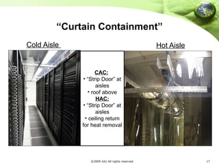 “ Curtain Containment” Cold Aisle  Hot Aisle CAC:   “ Strip Door” at aisles roof above HAC: “ Strip Door” at aisles ceiling return for heat removal 