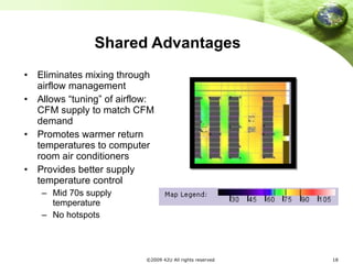 Shared Advantages Eliminates mixing through airflow management Allows “tuning” of airflow: CFM supply to match CFM demand  Promotes warmer return temperatures to computer room air conditioners Provides better supply temperature control Mid 70s supply temperature No hotspots 