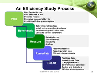 An Efficiency Study Process Report Remediate Measure Benchmark Data Center Survey Best practices & ROI Potential rebates Executive managerial buy-in Establish efficiency team & goals Plan Determine methodology Install instrumentation & software Perform energy utilization audit Calculate current benchmark  Data Collection Environmental Monitoring Analysis Recommendations Reconfiguration plan Efficiency improvements Facilities Data Infrastructure Data IT Equipment Data Environmental Conditions Design and limitations Efficiency improvements 