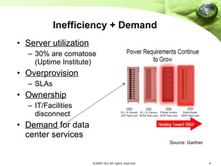 Inefficiency + Demand Server utilization 30% are comatose (Uptime Institute) Overprovision SLAs Ownership IT/Facilities disconnect Demand  for data center services Source: Gartner 