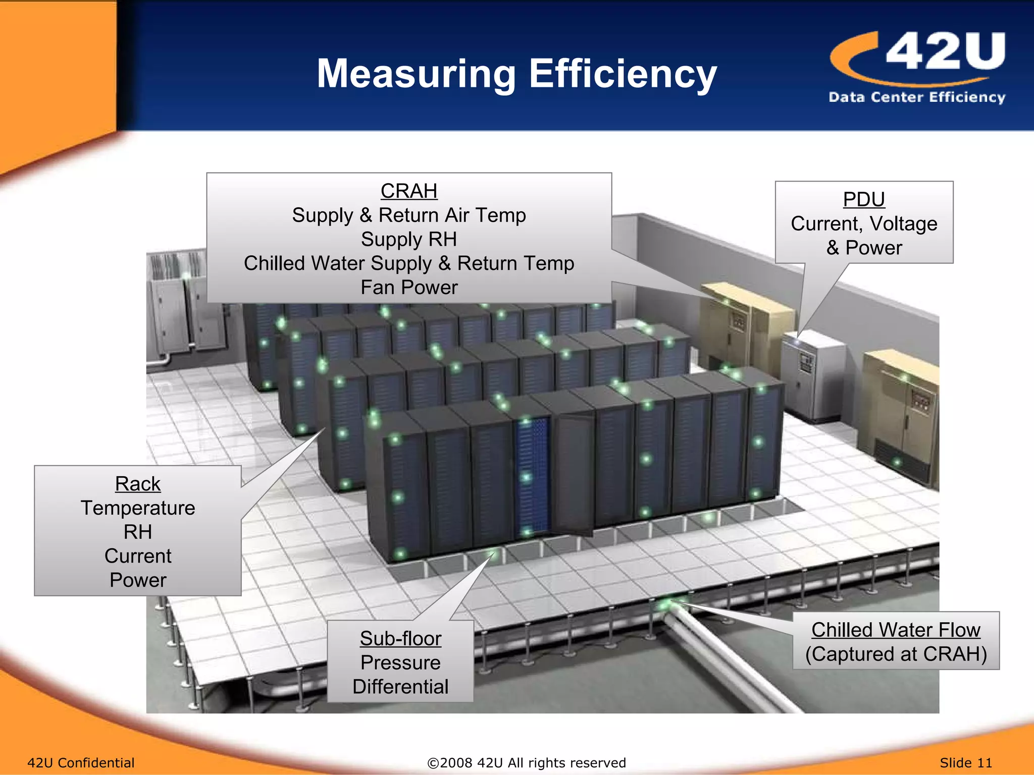 Measuring Efficiency 42U Confidential   ©2008 42U All rights reserved  Slide  Rack Temperature RH Current Power Sub-floor Pressure Differential CRAH Supply & Return Air Temp Supply RH Chilled Water Supply & Return Temp Fan Power Chilled Water Flow (Captured at CRAH) PDU Current, Voltage & Power 