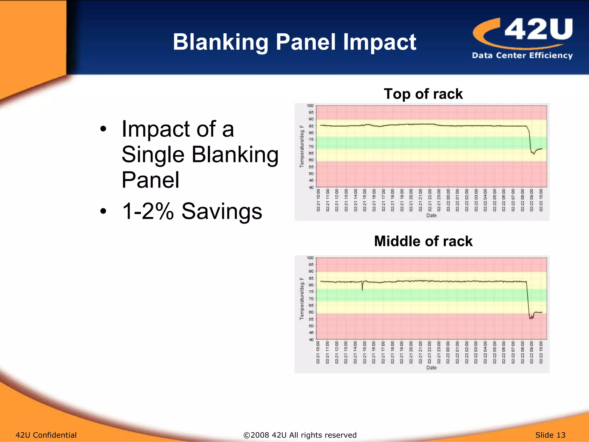 Blanking Panel Impact Impact of a Single Blanking Panel 1-2% Savings 42U Confidential   ©2008 42U All rights reserved  Slide  Top of rack Middle of rack 