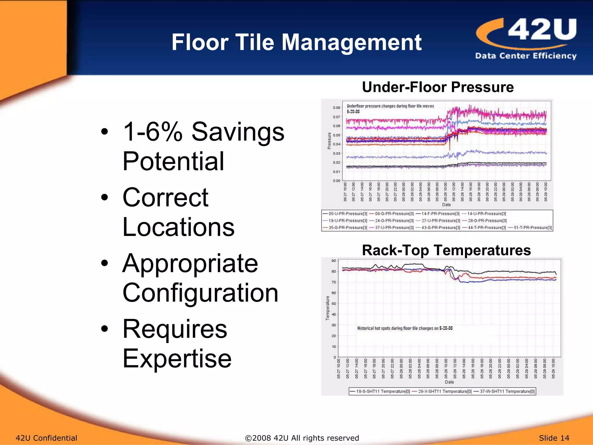 Floor Tile Management 1-6% Savings Potential Correct Locations Appropriate Configuration Requires Expertise 42U Confidential   ©2008 42U All rights reserved  Slide  Under-Floor Pressure Rack-Top Temperatures 