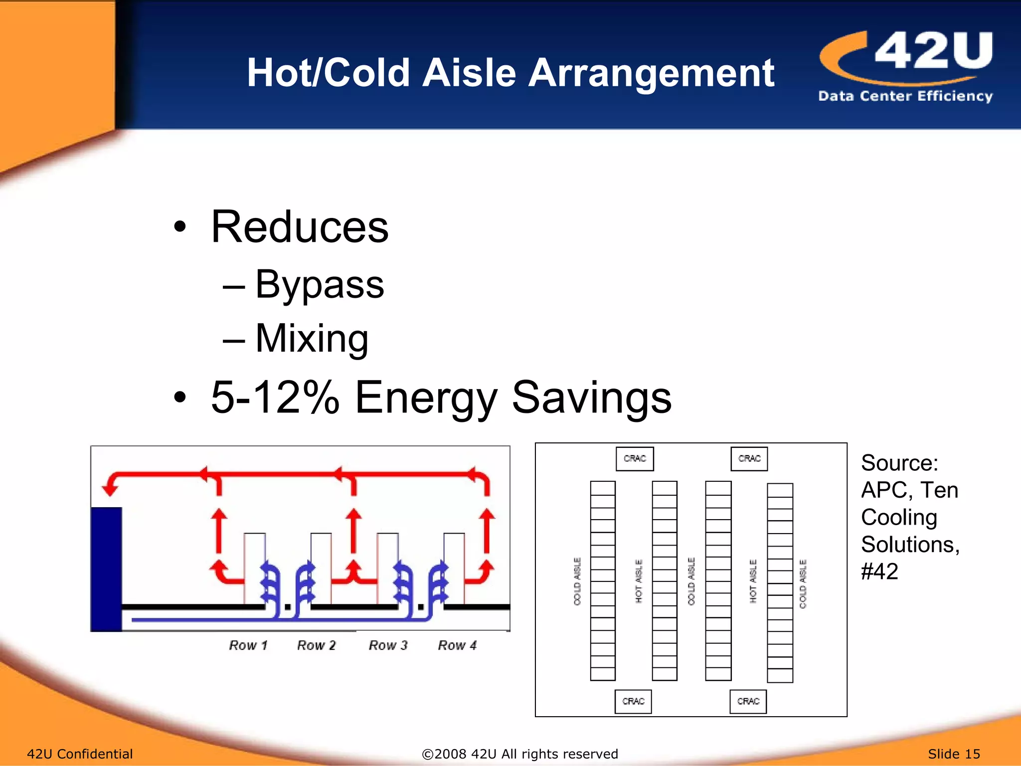 Hot/Cold Aisle Arrangement Reduces Bypass Mixing 5-12% Energy Savings 42U Confidential   ©2008 42U All rights reserved  Slide  Source: APC, Ten Cooling Solutions, #42 