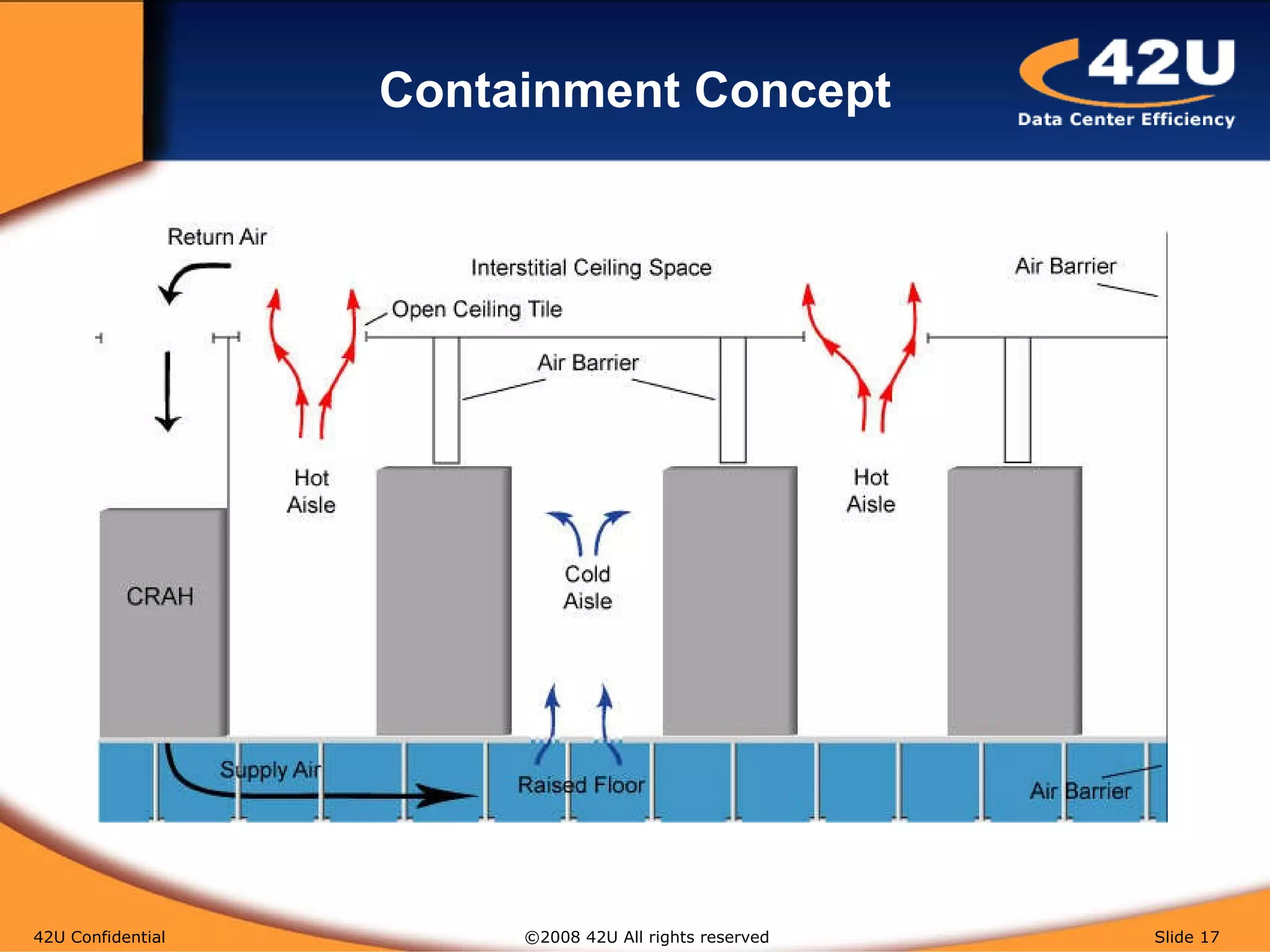 Containment Concept 42U Confidential   ©2008 42U All rights reserved  Slide  