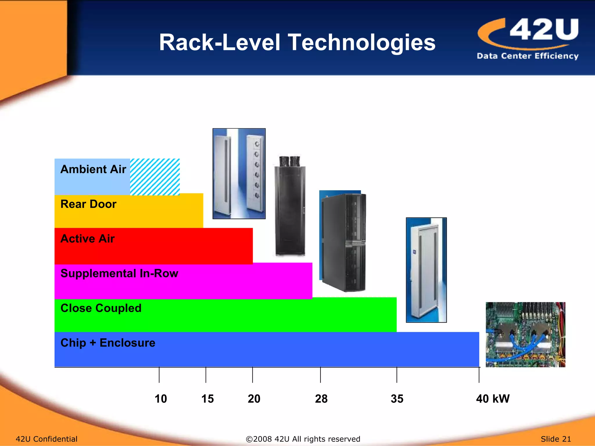 Rack-Level Technologies 42U Confidential   ©2008 42U All rights reserved  Slide  Close Coupled Rear Door Ambient Air Supplemental In-Row Active Air 10 15 20 28 35 40 kW Chip + Enclosure 