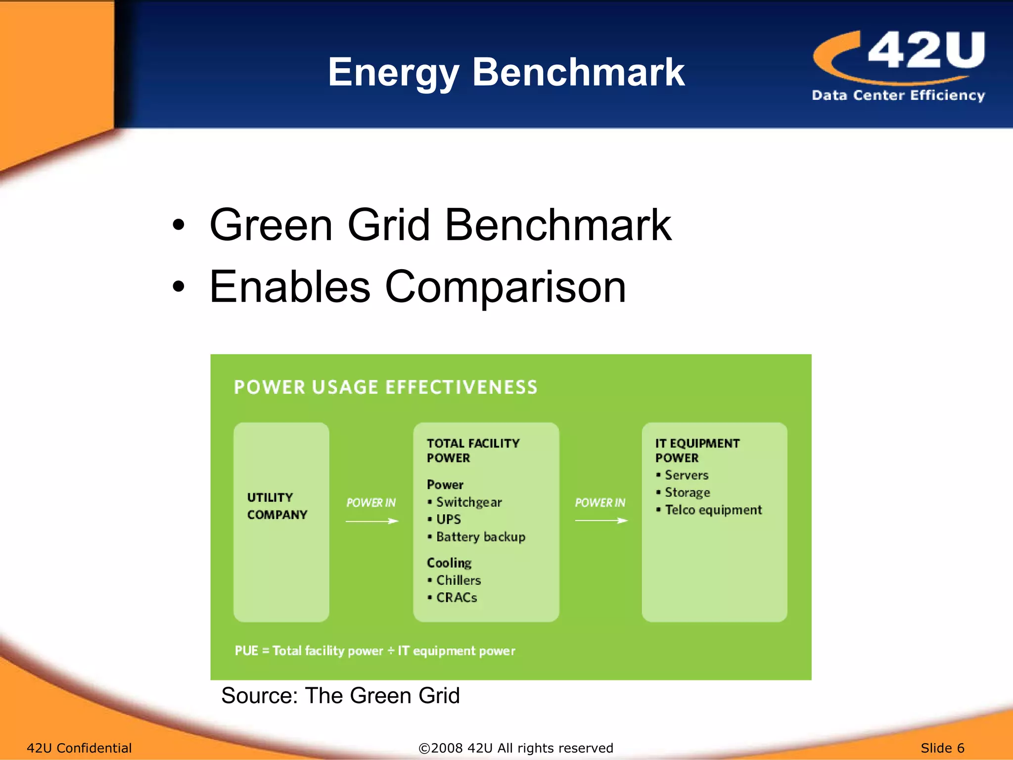 Energy Benchmark Green Grid Benchmark Enables Comparison 42U Confidential   ©2008 42U All rights reserved  Slide  Source: The Green Grid 