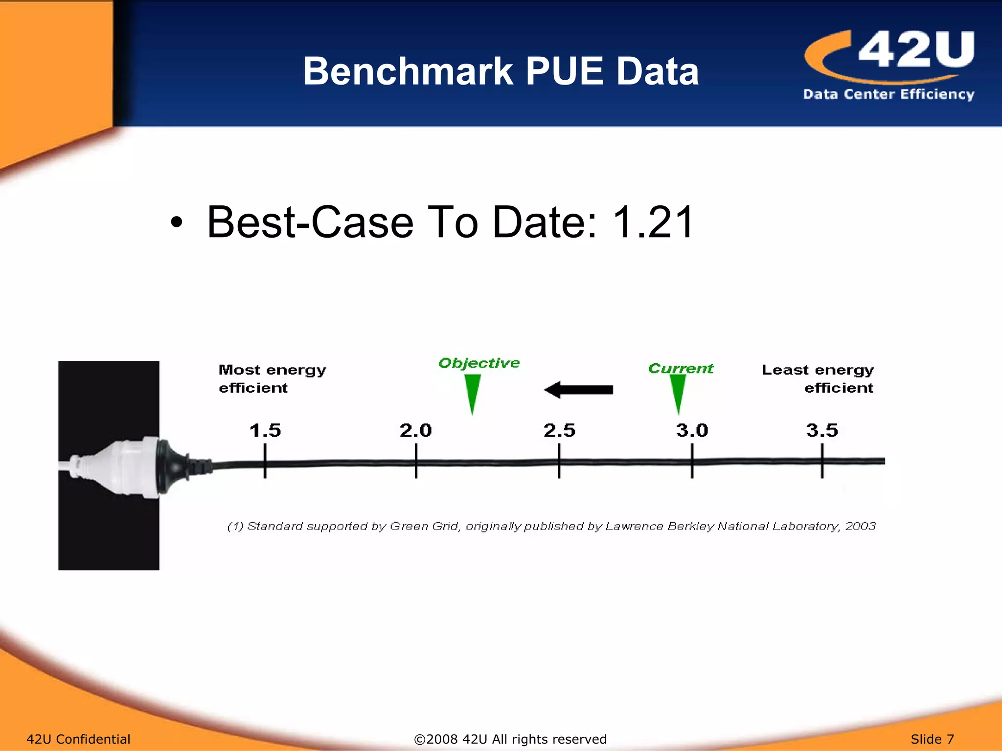 Benchmark PUE Data Best-Case To Date: 1.21 42U Confidential   ©2008 42U All rights reserved  Slide  