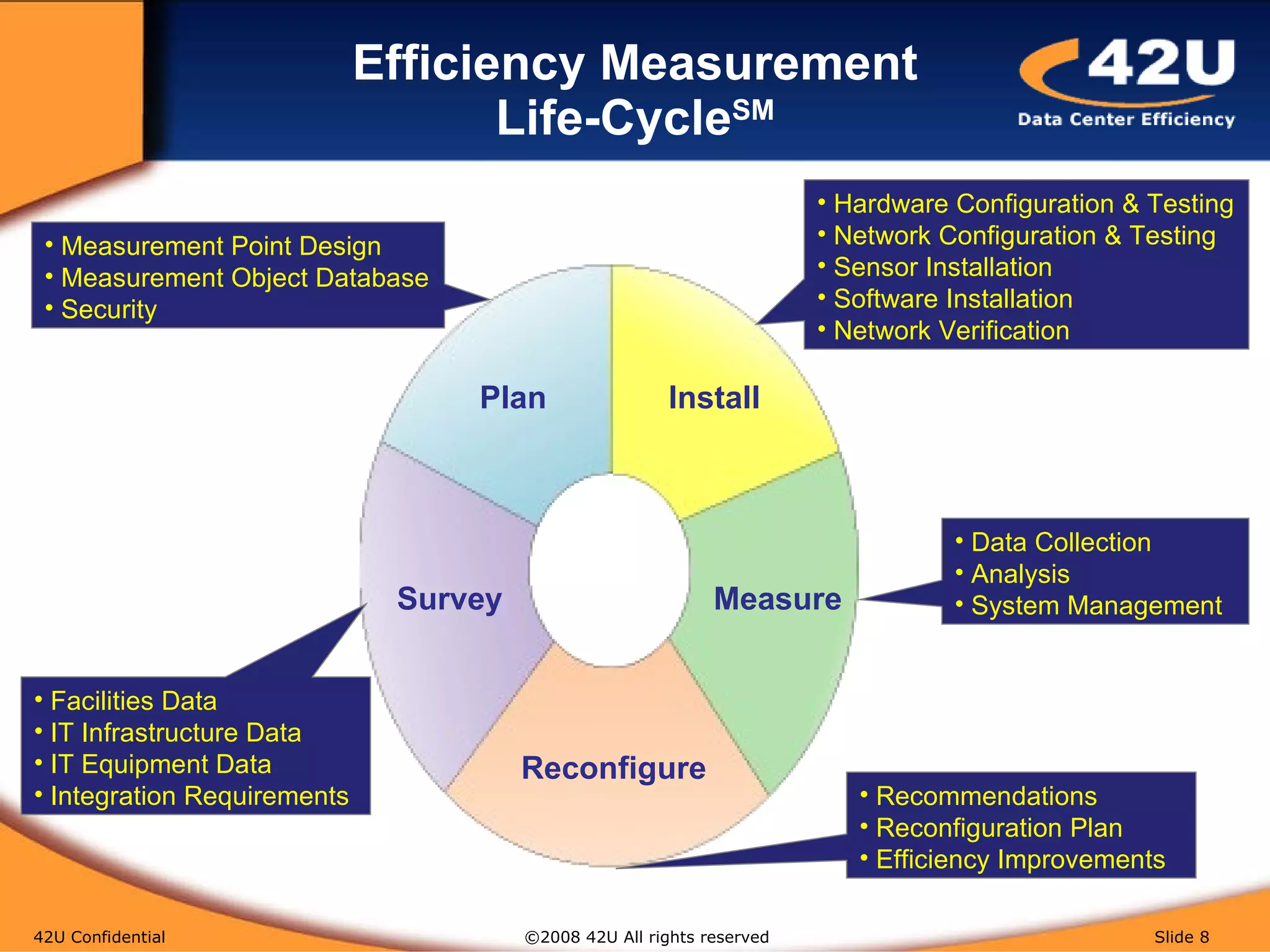 Efficiency Measurement Life-Cycle SM 42U Confidential   ©2008 42U All rights reserved  Slide  Measurement Point Design Measurement Object Database Security Hardware Configuration & Testing Network Configuration & Testing Sensor Installation Software Installation Network Verification Data Collection Analysis System Management Facilities Data IT Infrastructure Data IT Equipment Data Integration Requirements Recommendations Reconfiguration Plan Efficiency Improvements Survey Plan Install Measure Reconfigure 