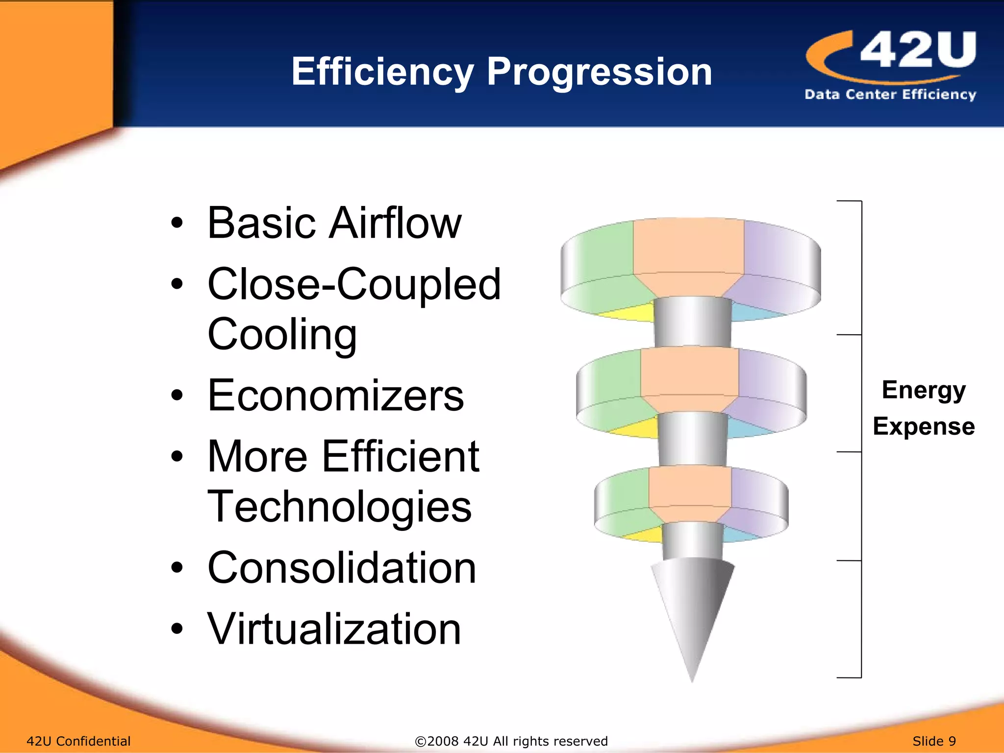 Efficiency Progression Basic Airflow Close-Coupled Cooling Economizers More Efficient Technologies Consolidation Virtualization 42U Confidential   ©2008 42U All rights reserved  Slide  Energy Expense 