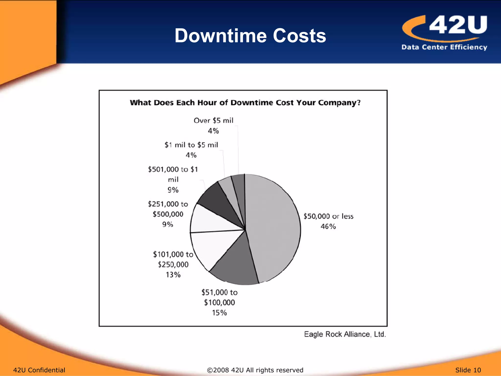 Downtime Costs 42U Confidential   ©2008 42U All rights reserved  Slide  