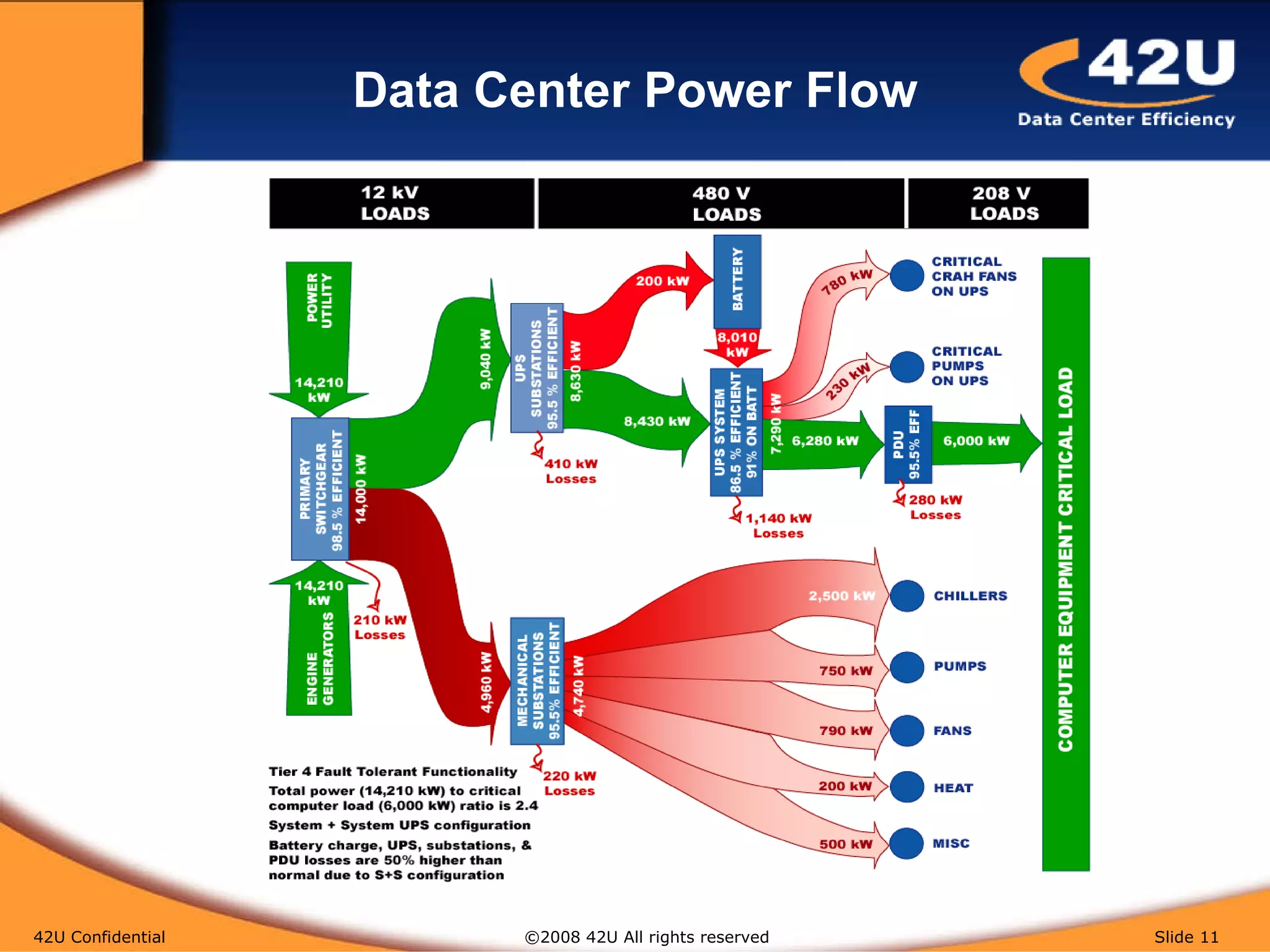 Data Center Power Flow 42U Confidential   ©2008 42U All rights reserved  Slide  