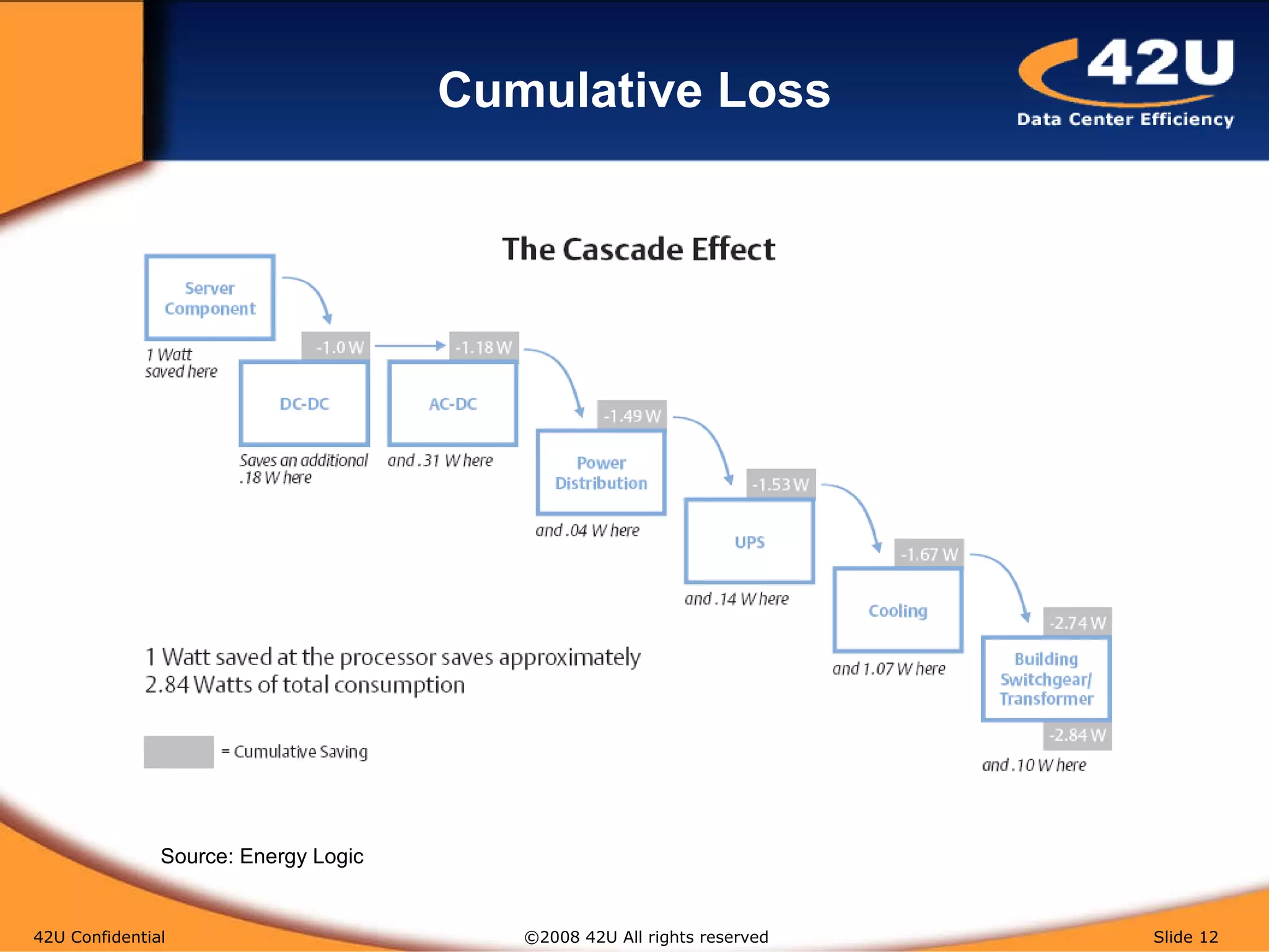Cumulative Loss 42U Confidential   ©2008 42U All rights reserved  Slide  Source: Energy Logic   