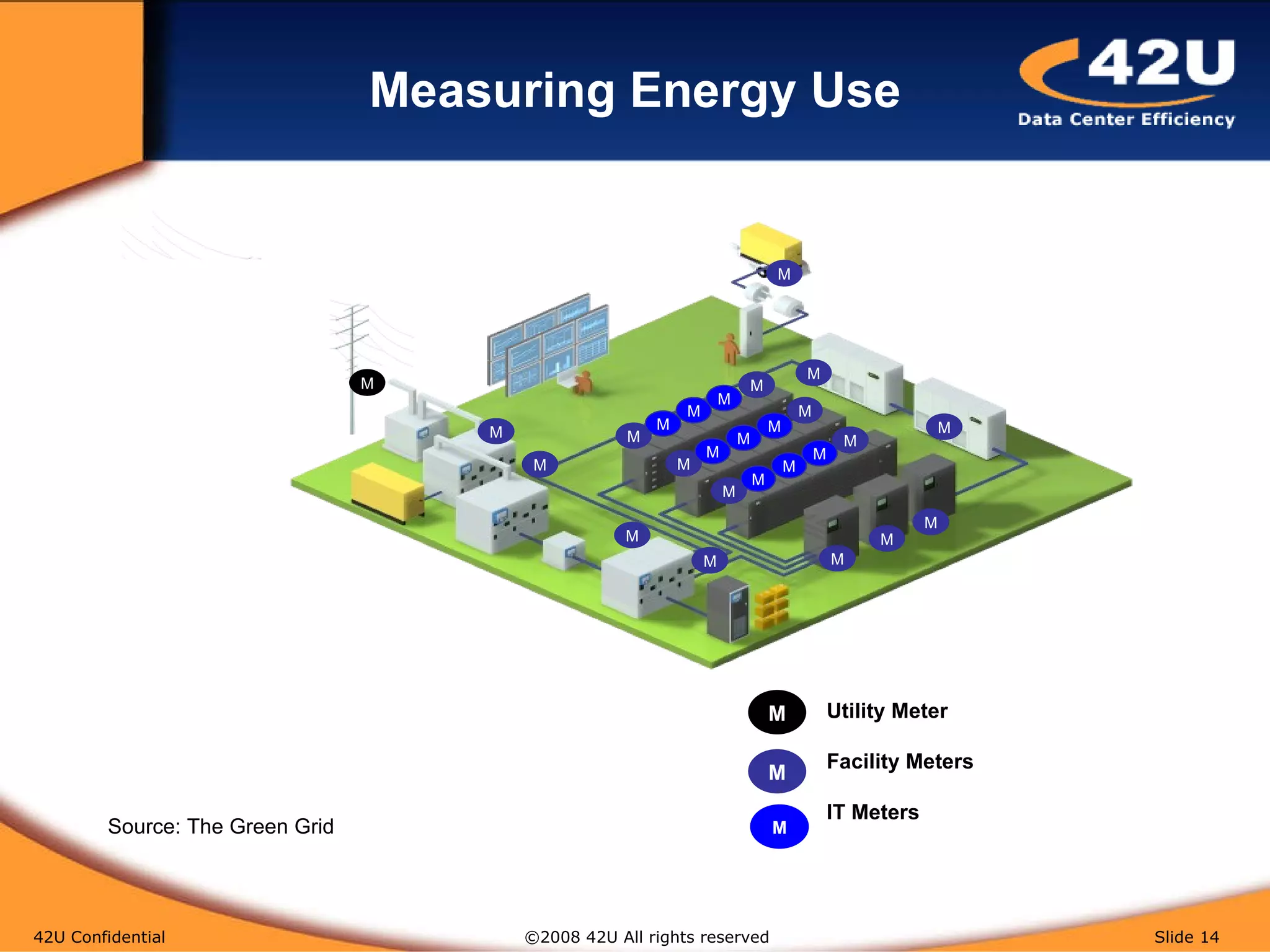 Measuring Energy Use 42U Confidential   ©2008 42U All rights reserved  Slide  Source: The Green Grid   M M M M M M M M M M M M M M M M M M M M M M M M M M M M Utility Meter Facility Meters IT Meters M 