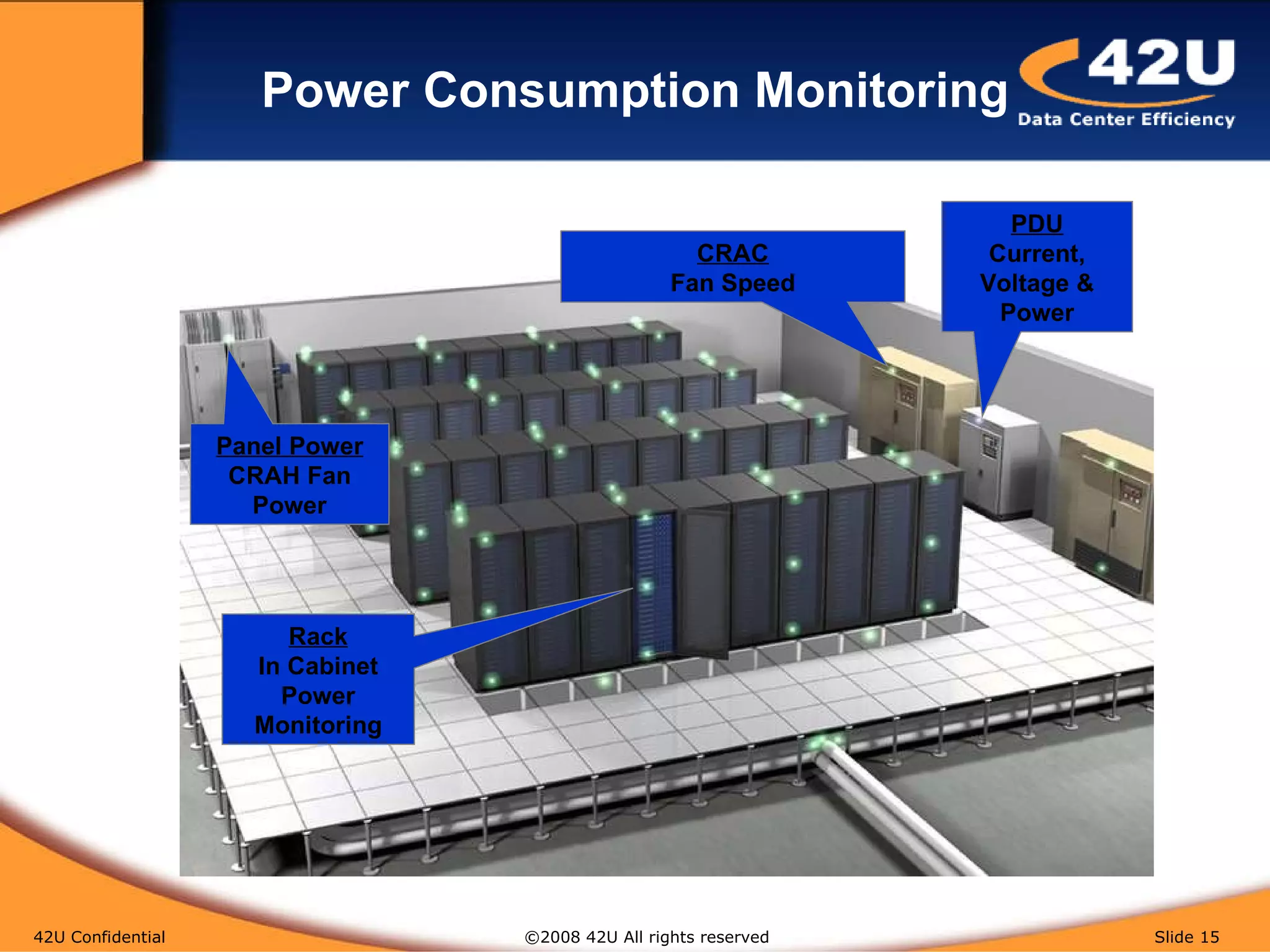 Power Consumption Monitoring 42U Confidential   ©2008 42U All rights reserved  Slide  Rack In Cabinet Power Monitoring CRAC Fan Speed PDU Current, Voltage & Power Panel Power CRAH Fan Power 