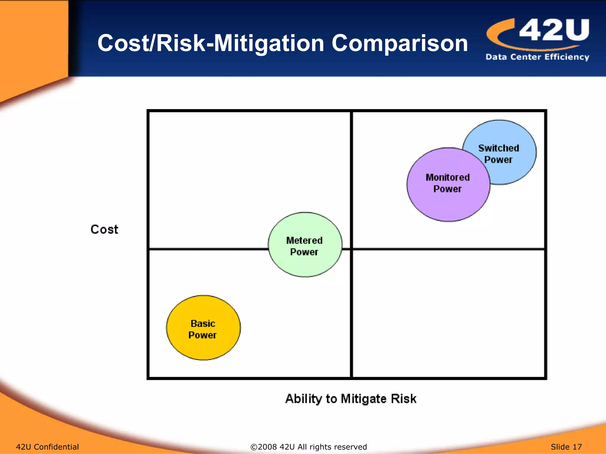 Cost/Risk-Mitigation Comparison 42U Confidential   ©2008 42U All rights reserved  Slide  