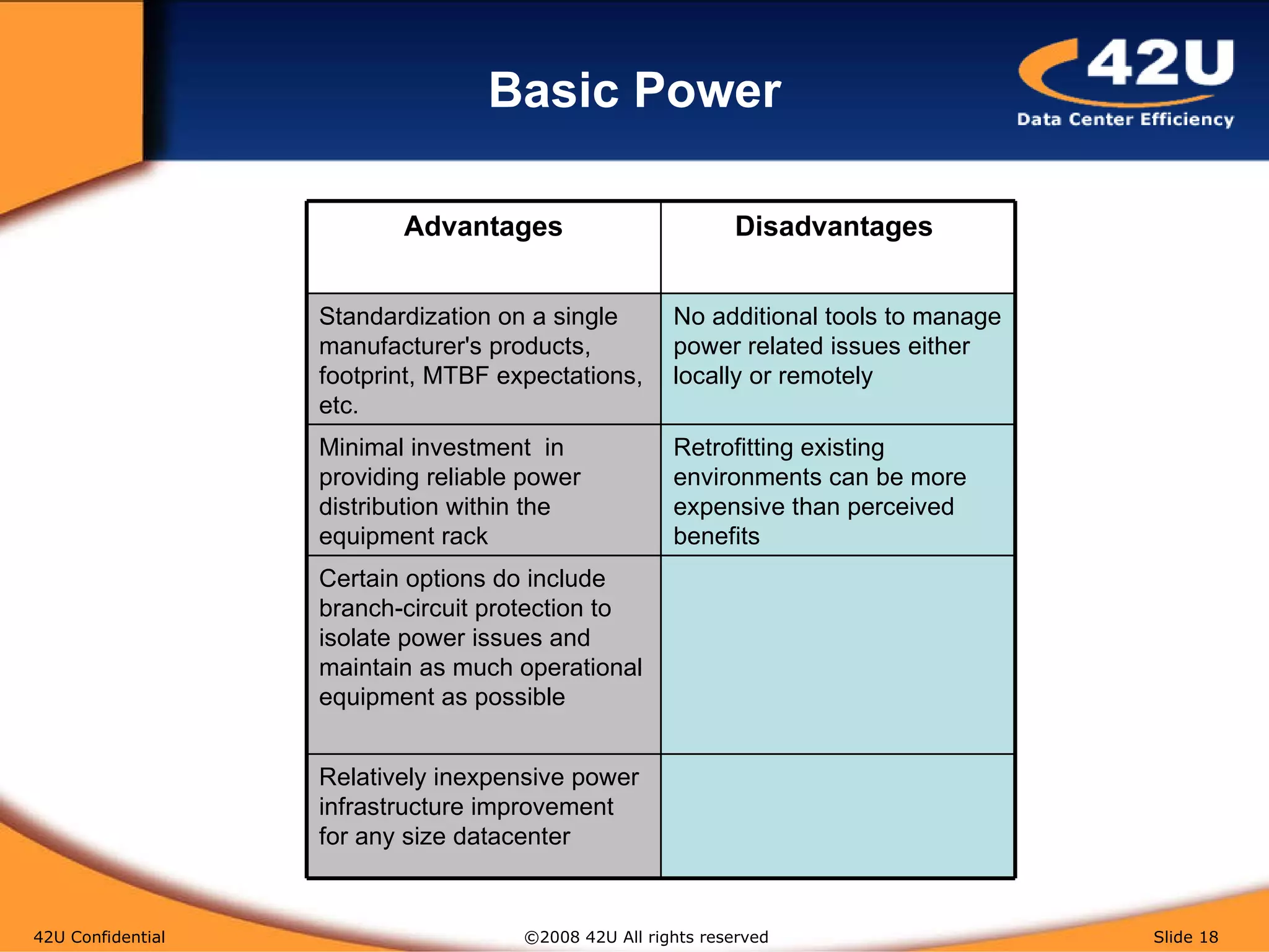 Basic Power 42U Confidential   ©2008 42U All rights reserved  Slide  Advantages Disadvantages  Standardization on a single manufacturer's products, footprint, MTBF expectations, etc.  No additional tools to manage power related issues either locally or remotely  Minimal investment  in providing reliable power distribution within the equipment rack Retrofitting existing environments can be more expensive than perceived benefits  Certain options do include branch-circuit protection to isolate power issues and maintain as much operational equipment as possible  Relatively inexpensive power infrastructure improvement for any size datacenter  