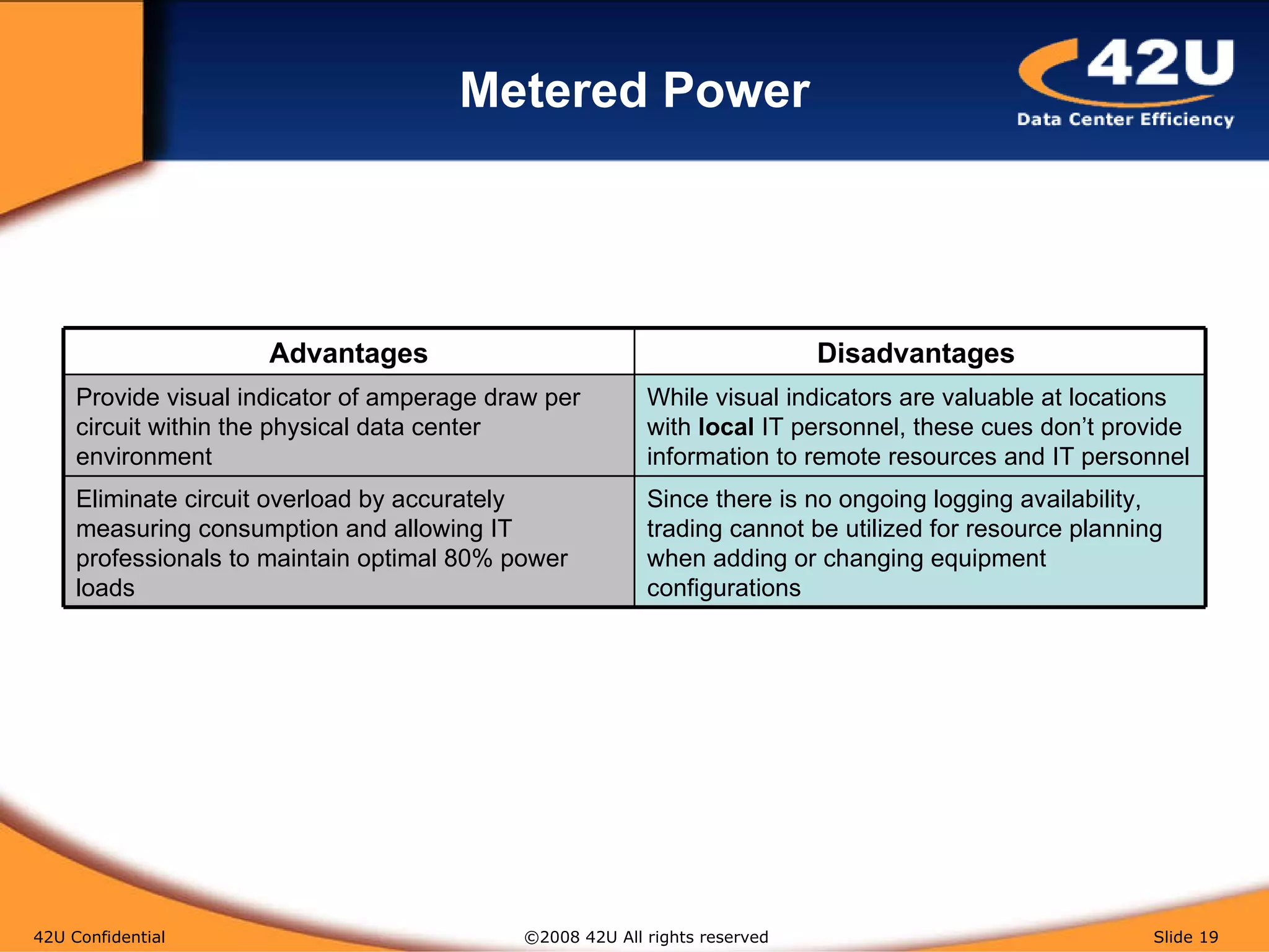 Metered Power 42U Confidential   ©2008 42U All rights reserved  Slide  Advantages Disadvantages  Provide visual indicator of amperage draw per circuit within the physical data center environment  While visual indicators are valuable at locations with  local  IT personnel, these cues don’t provide information to remote resources and IT personnel Eliminate circuit overload by accurately measuring consumption and allowing IT professionals to maintain optimal 80% power loads  Since there is no ongoing logging availability, trading cannot be utilized for resource planning when adding or changing equipment configurations  