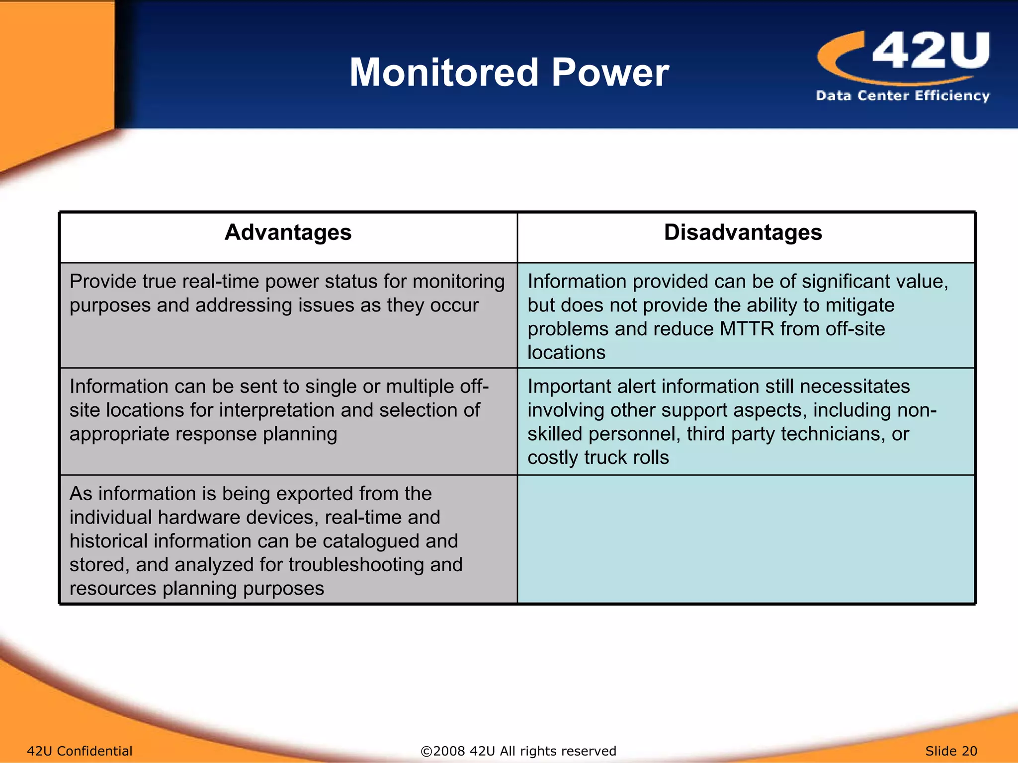 Monitored Power 42U Confidential   ©2008 42U All rights reserved  Slide  Advantages Disadvantages  Provide true real-time power status for monitoring purposes and addressing issues as they occur Information provided can be of significant value, but does not provide the ability to mitigate problems and reduce MTTR from off-site locations Information can be sent to single or multiple off-site locations for interpretation and selection of appropriate response planning Important alert information still necessitates involving other support aspects, including non-skilled personnel, third party technicians, or costly truck rolls As information is being exported from the individual hardware devices, real-time and historical information can be catalogued and stored, and analyzed for troubleshooting and resources planning purposes  