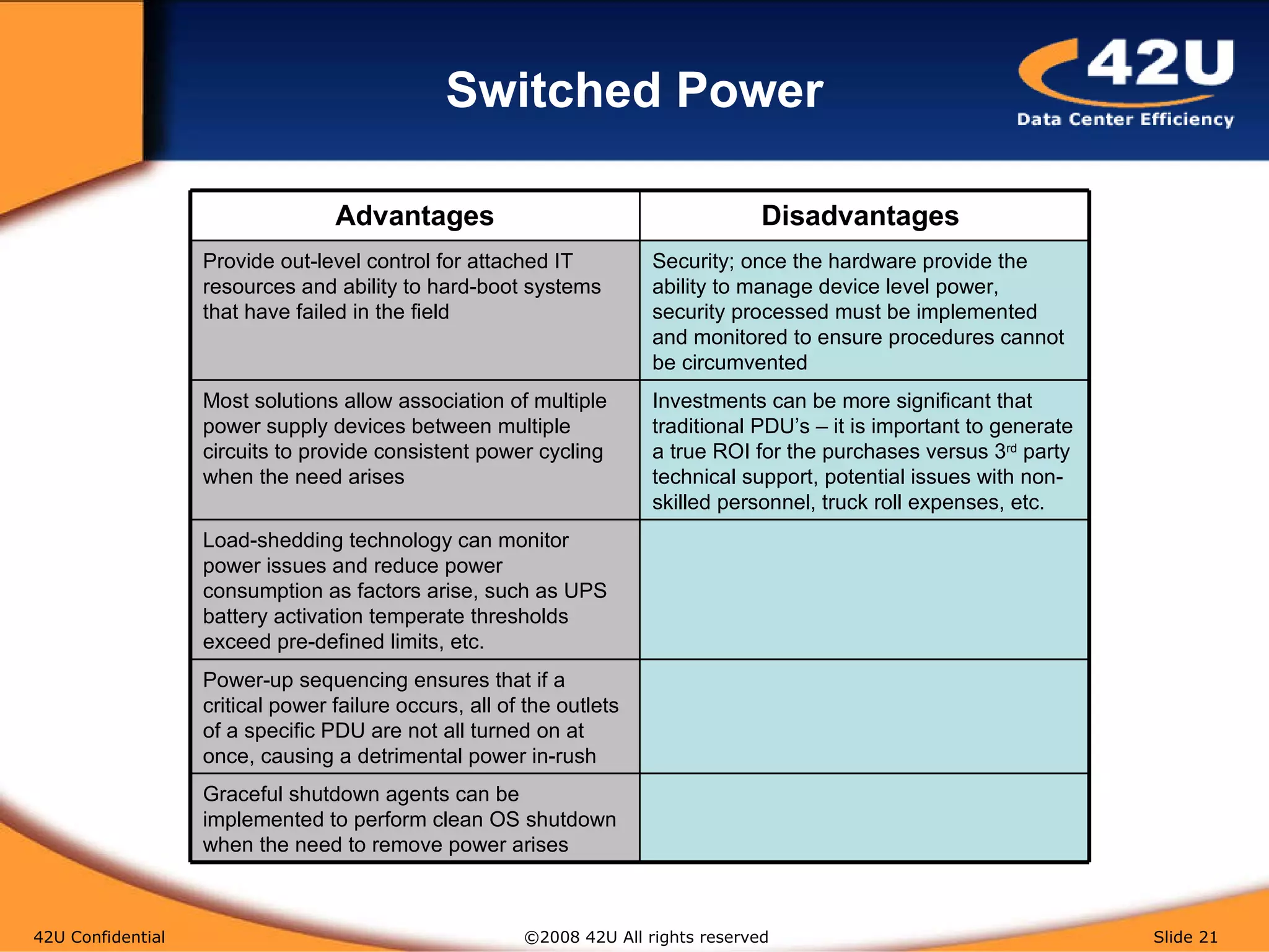 Switched Power 42U Confidential   ©2008 42U All rights reserved  Slide  Advantages Disadvantages  Provide out-level control for attached IT resources and ability to hard-boot systems that have failed in the field  Security; once the hardware provide the ability to manage device level power, security processed must be implemented and monitored to ensure procedures cannot be circumvented Most solutions allow association of multiple power supply devices between multiple circuits to provide consistent power cycling when the need arises Investments can be more significant that traditional PDU’s – it is important to generate a true ROI for the purchases versus 3 rd  party technical support, potential issues with non-skilled personnel, truck roll expenses, etc.  Load-shedding technology can monitor power issues and reduce power consumption as factors arise, such as UPS battery activation temperate thresholds exceed pre-defined limits, etc.  Power-up sequencing ensures that if a critical power failure occurs, all of the outlets of a specific PDU are not all turned on at once, causing a detrimental power in-rush Graceful shutdown agents can be implemented to perform clean OS shutdown when the need to remove power arises  