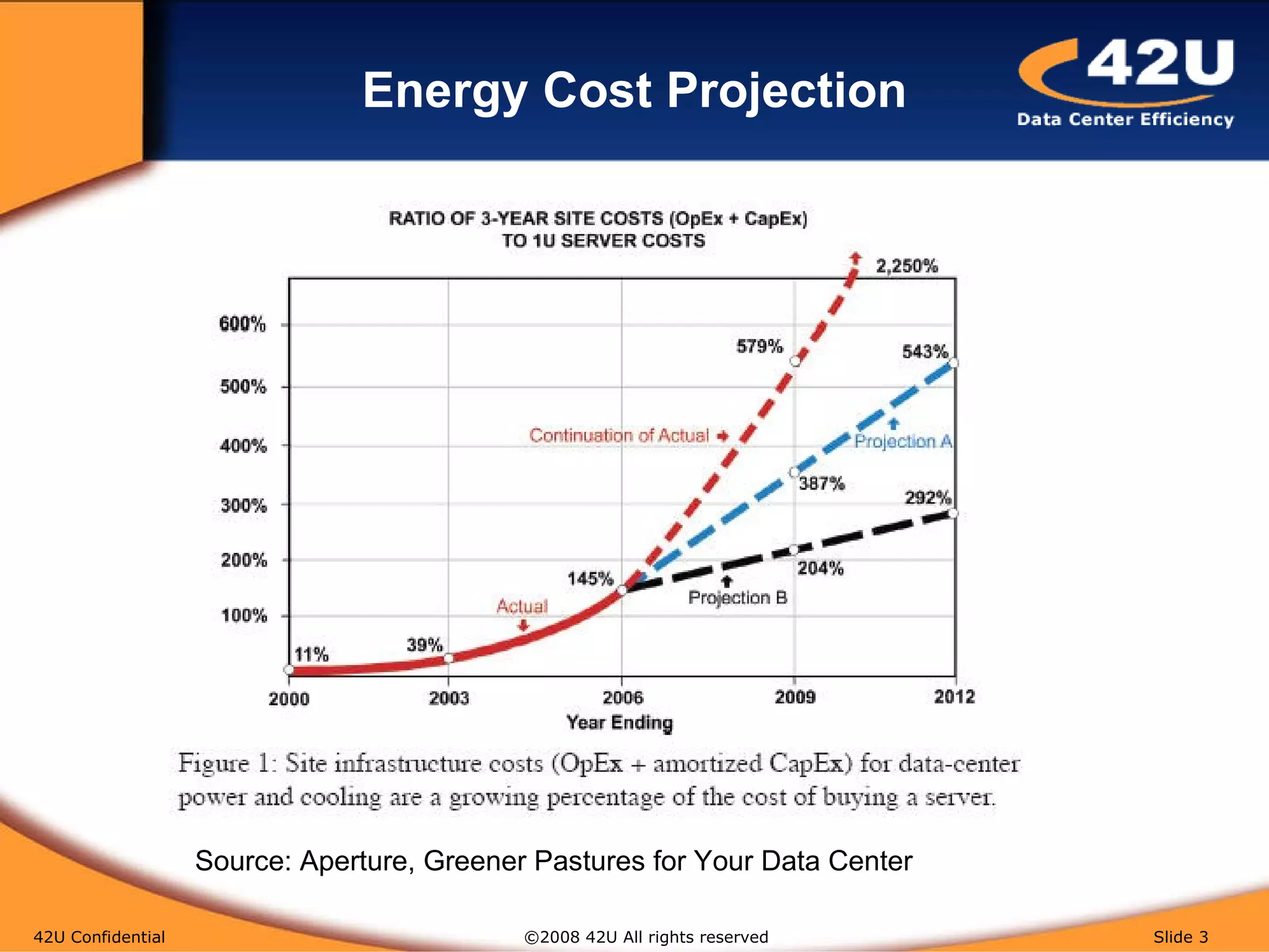 Energy Cost Projection 42U Confidential   ©2008 42U All rights reserved  Slide  Source: Aperture, Greener Pastures for Your Data Center 