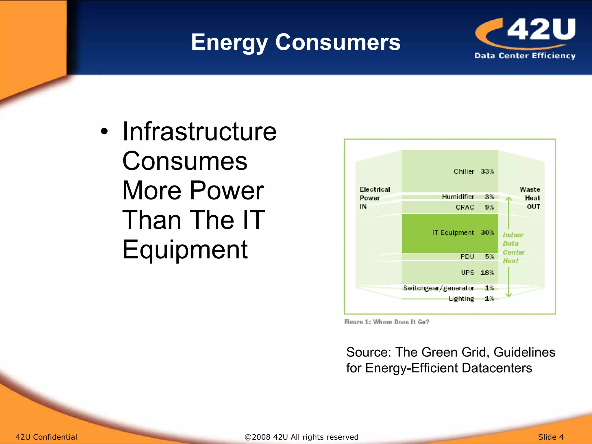 Energy Consumers Infrastructure Consumes More Power Than The IT Equipment 42U Confidential   ©2008 42U All rights reserved  Slide  Source: The Green Grid, Guidelines  for Energy-Efficient Datacenters 