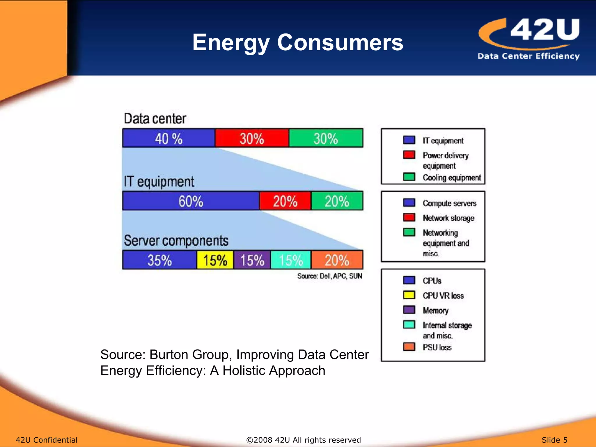 Energy Consumers 42U Confidential   ©2008 42U All rights reserved  Slide  Source: Burton Group, Improving Data Center Energy Efficiency: A Holistic Approach 