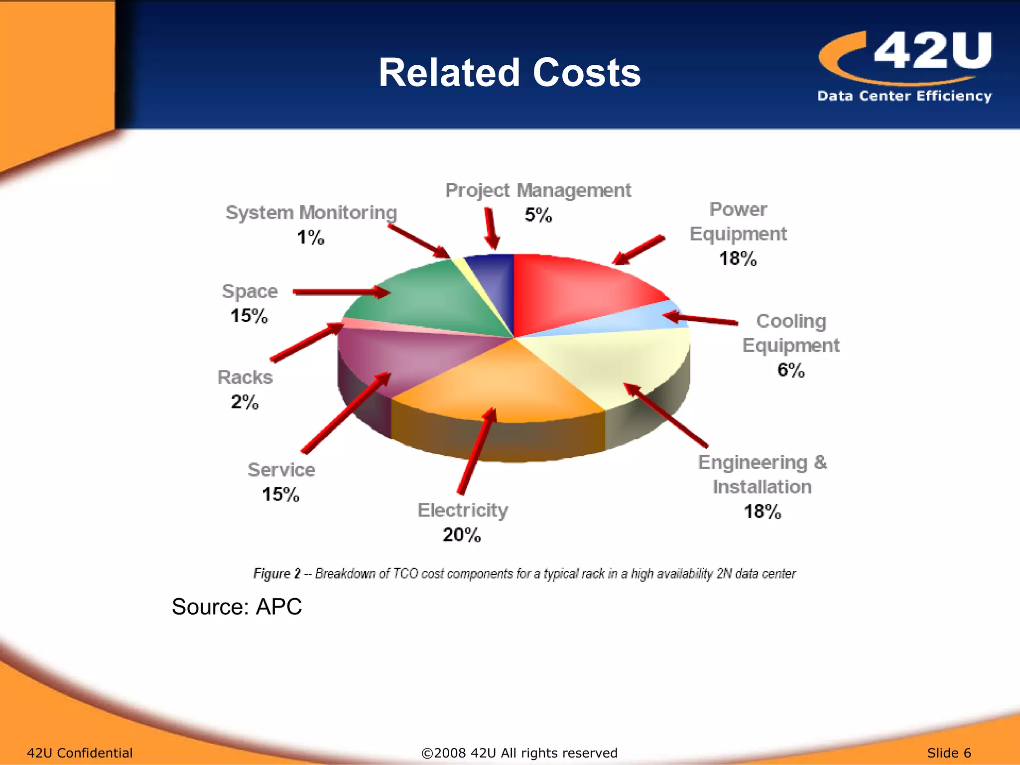 Related Costs 42U Confidential   ©2008 42U All rights reserved  Slide  Source: APC 