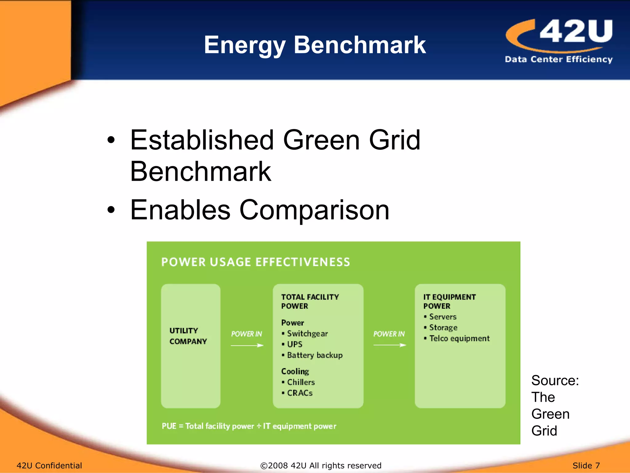 Energy Benchmark Established Green Grid Benchmark Enables Comparison 42U Confidential   ©2008 42U All rights reserved  Slide  Source: The Green Grid 