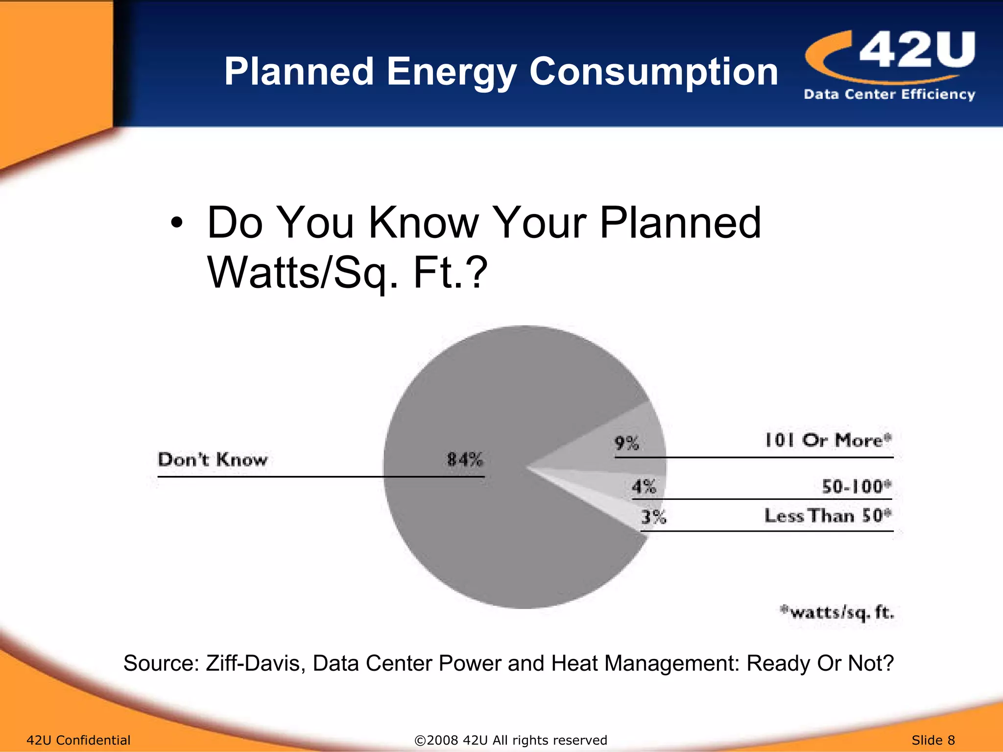 Planned Energy Consumption Do You Know Your Planned Watts/Sq. Ft.? 42U Confidential   ©2008 42U All rights reserved  Slide  Source: Ziff-Davis, Data Center Power and Heat Management: Ready Or Not? 