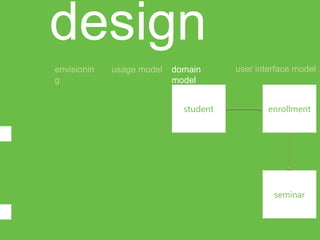 design
envisionin   usage model   domain      user interface model
g                          model


                             student           enrollment




                                                seminar
 