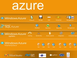 azure
              Compute         Storage             CDN            Virtual Net              Management




                        Database              Data Sync           Reporting                Management




AppFabric   Caching      Service Bus           Access Control        Integration            Composite Apps




                            App        Data       App     Data         App         Data      App       Data
 