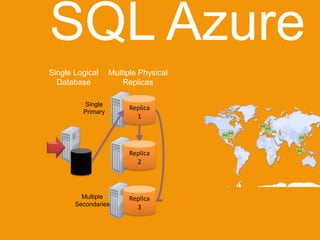 SQL Azure
Single Logical   Multiple Physical
  Database           Replicas


                      Replica
                        1




                      Replica
       DB               2




                      Replica
                        3
 