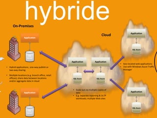 On-Premises
                   hybride
                                                                                Cloud




                                                                                        • Geo-located web applications
• Hybrid applications; one-way publish or                                               • Use with Windows Azure Traffic
  two-way sharing                                                                         Manager

• Multiple locations (e.g. branch office, retail
  offices); share data between locations
  and/or aggregate data in cloud


                                                   • Scale-out via multiple copies of
                                                     data
                                                   • E.g. Separate reporting & OLTP
                                                     workloads; multiple Web sites
 