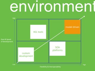 environment
             High




                                                                         model driven

                                  4GL tools


Ease & Speed
of development


                                                             SOA
                                                          platforms
                      custom
                    development


             Low                                                                        High
                                        Flexibility & Interoperability
 