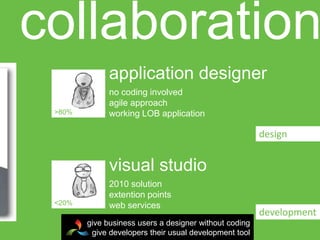 collaboration
              application designer
              no coding involved
              agile approach
 >80%         working LOB application

                                                        design


              visual studio
              2010 solution
              extention points
 <20%         web services
                                                        development
        give business users a designer without coding
         give developers their usual development tool
 