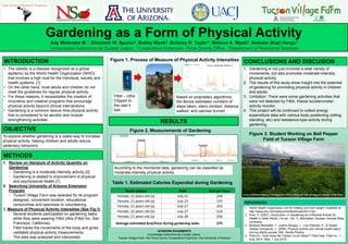 printed by
www.postersession.com
INTRODUCTION
OBJECTIVE
METHODS
RESULTS
Figure 3. Student Working on Bell Pepper
Field of Tucson Village Farm
CONCLUSIONS AND DISCUSION
To explore whether gardening is a viable way to increase
physical activity, helping children and adults reduce
sedentary behaviors.
ACKNOWLEDGEMENTS
Universidad Autónoma de Ciudad Juárez.
Tucson Village Farm, the Pima County Cooperative Extension, the University of Arizona
1. World Health Organization (2015) Obesity and over weight. Available at:
http://www.who.int/mediacentre/factsheets/fs311/en/
2. Park, S. (2007). Introduction. In Gardening as a Physical Activity for
Health in Older Adults. (1st ed., Vol. 1). Manhattan, Kansas: Kansas State
University.
3. Bertoldo Benedetti, T., Justino Borges, L., Luiz Petroski, E., & Hisako
Takase Gonçalves, L. (2008). Physical activity and mental health status
among elderly people. Rev. Saúde Pública.
4. Fitbit Inc. "How Does My Tracker Count Steps?" Fitbit Help. Fitbit Inc., 1
Aug. 2014. Web. 1 July 2015.
• The obesity is a disease recognized as a global
epidemic by the World Health Organization (WHO)
that involves a high cost for the individual, society and
health systems. [1]
• On the other hand, most adults and children do not
meet the guidelines for regular physical activity.
• For these reasons, it necessitates the creation of
innovative and creative programs that encourage
physical activity beyond clinical interventions.
• Gardening is a common leisure time physical activity
that is considered to be aerobic and muscle-
strengthening activities.
1. Gardening is not just involved a wide variety of
movements, but also promotes moderate-intensity
physical activity.
2. The results of this study show insight into the potential
of gardening for promoting physical activity in children
and adults.
3. Limitation: There were some gardening activities that
were not detected by Fitbit, triaxial accelerometer,
activity monitor.
4. This project will be continued to collect energy
expenditure data with various body positioning (sitting,
standing, etc) and resistance-type activity during
gardening.
1. Review on literature of Activity Quantity on
Gardening
- Gardening is a moderate intensity activity.[2]
- Gardening is related to improvement of physical
and psychosocial health.[1]
2. Searching University of Arizona Extension
Program
- Tucson Village Farm was selected for its program
designed, convenient location, educational
compromise and openness to volunteering.
3. Measure of Physical Activity Intensities (See Fig.1)
- Several students participated on gardening tasks
while they were wearing Fitbit Ultra (Fitbit Inc, San
Francisco, California).
- Fitbit tracks the movements of the body and gives
validated physical activity measurements.
- The data was analyzed and interpreted.
REFERENCES
Figure 1. Process of Measure of Physical Activity Intensities
Source: Meléndez Molina, A
Figure 2. Measurements of Gardening
According to the monitored data, gardening can be classified as
moderate-intensity physical activity
Study subject Date Kcal per hour
Female, 21 years old (a) July 21 244
Female, 21 years old (a) July 23 155
Female, 21 years old (a) July 27 203
Female, 22 years old (b) July 27 516
Female, 21 years old (a) July 28 256
Average estimated Kcal/hour during gardening tasks 275
Table 1. Estimated Calories Expended during Gardening
Fitbit – Ultra
Clipped to
the user’s
belt
Based on proprietary algorithms,
the device estimates numbers of
steps taken, stairs climbed, distance
walked, and calories burned.
 