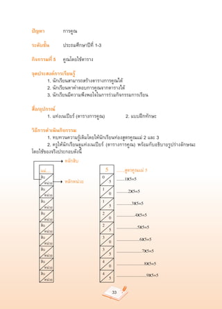 ปัญหา	 	 	 	 การคูณ	

ระดับชั้น 	 	 ประถมศึกษาปีที่	1-3	

กิจกรรมที่ 5 	 คูณโดยใช้ตาราง	

จุดประสงค์การเรียนรู้
	      1.	นักเรียนสามารถสร้างตารางการคูณได้	
	      2.	นักเรียนหาคำตอบการคูณจากตารางได้	
	      3.	นักเรียนมีความพึงพอใจในการร่วมกิจกรรมการเรียน	

สื่อ/อุปกรณ์
	        1.	แท่งเนเปียร์	(ตารางการคูณ)	 	               2.	แบบฝึกทักษะ	

วิธีการดำเนินกิจกรรม
	         1.	ทบทวนความรู้เดิมโดยให้นักเรียนท่องสูตรคูณแม่	2	และ	3	
	         2.	ครูให้นักเรียนดูแท่งเนเปียร์	 (ตารางการคูณ)	 พร้อมกับอธิบายรูปร่างลักษณะ
โดยใช้ของจริงประกอบดังนี้		
                    หลักสิบ
     แม่....
                              5 .......สูตรคูณแม่
5
     
 บ
     สิ
                    หลักหน่วย
         
0 5 .......1x5=5
        หน่วย
    
 บ
    สิ
                                    
1   0
                                                  ..........2x5=5
       หน่วย
    
 บ
    สิ                              
1   5
                                                  .............3x5=5
       หน่วย
    
 บ
    สิ                              
2   0
                                                  ................4x5=5
       หน่วย
    
 บ
    สิ
                                    
2   5
                                                  ..................5x5=5
       หน่วย
    
 บ
    สิ
                                    
3   0
                                                  ....................6x5=5
       หน่วย
    
 บ
    สิ
                                    
3   5
                                                  ......................7x5=5
       หน่วย
    
 บ
    สิ
                                    
4   0
                                                  ........................8x5=5
       หน่วย
    
 บ
    สิ
                                    
4   5
                                                  ..........................9x5=5
       หน่วย

                                             33
 