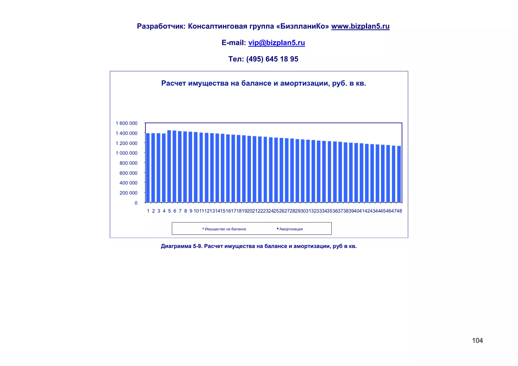 Разработчик: Консалтинговая группа «БизпланиКо» www.bizplan5.ru

                          E-mail: vip@bizplan5.ru

                             Тел: (495) 645 18 95




      Диаграмма 5-9. Расчет имущества на балансе и амортизации, руб в кв.




                                                                            104
 