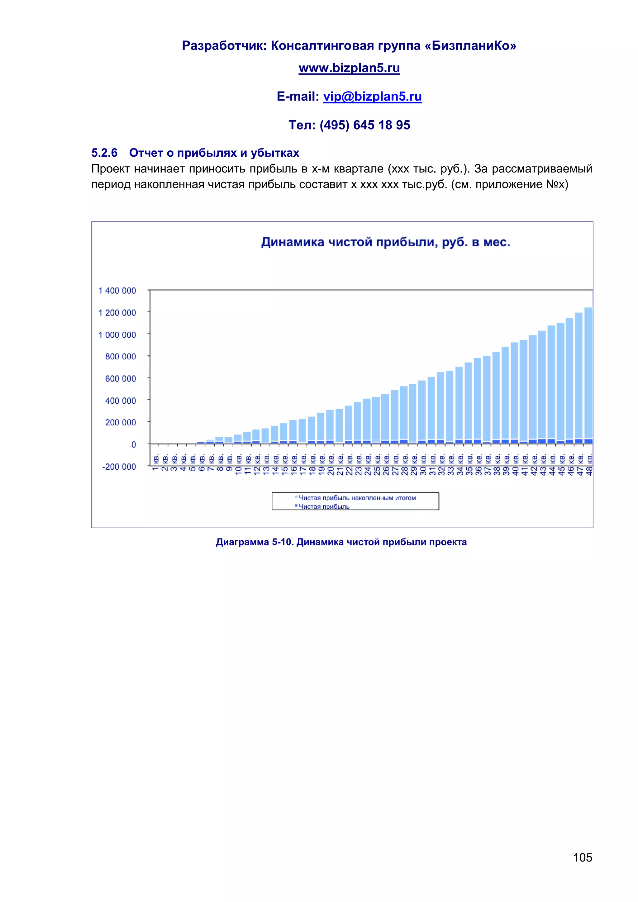 Разработчик: Консалтинговая группа «БизпланиКо»
                                   www.bizplan5.ru

                               E-mail: vip@bizplan5.ru

                                 Тел: (495) 645 18 95

5.2.6 Отчет о прибылях и убытках
Проект начинает приносить прибыль в х-м квартале (ххх тыс. руб.). За рассматриваемый
период накопленная чистая прибыль составит х ххх ххх тыс.руб. (см. приложение №х)




                    Диаграмма 5-10. Динамика чистой прибыли проекта




                                                                                105
 