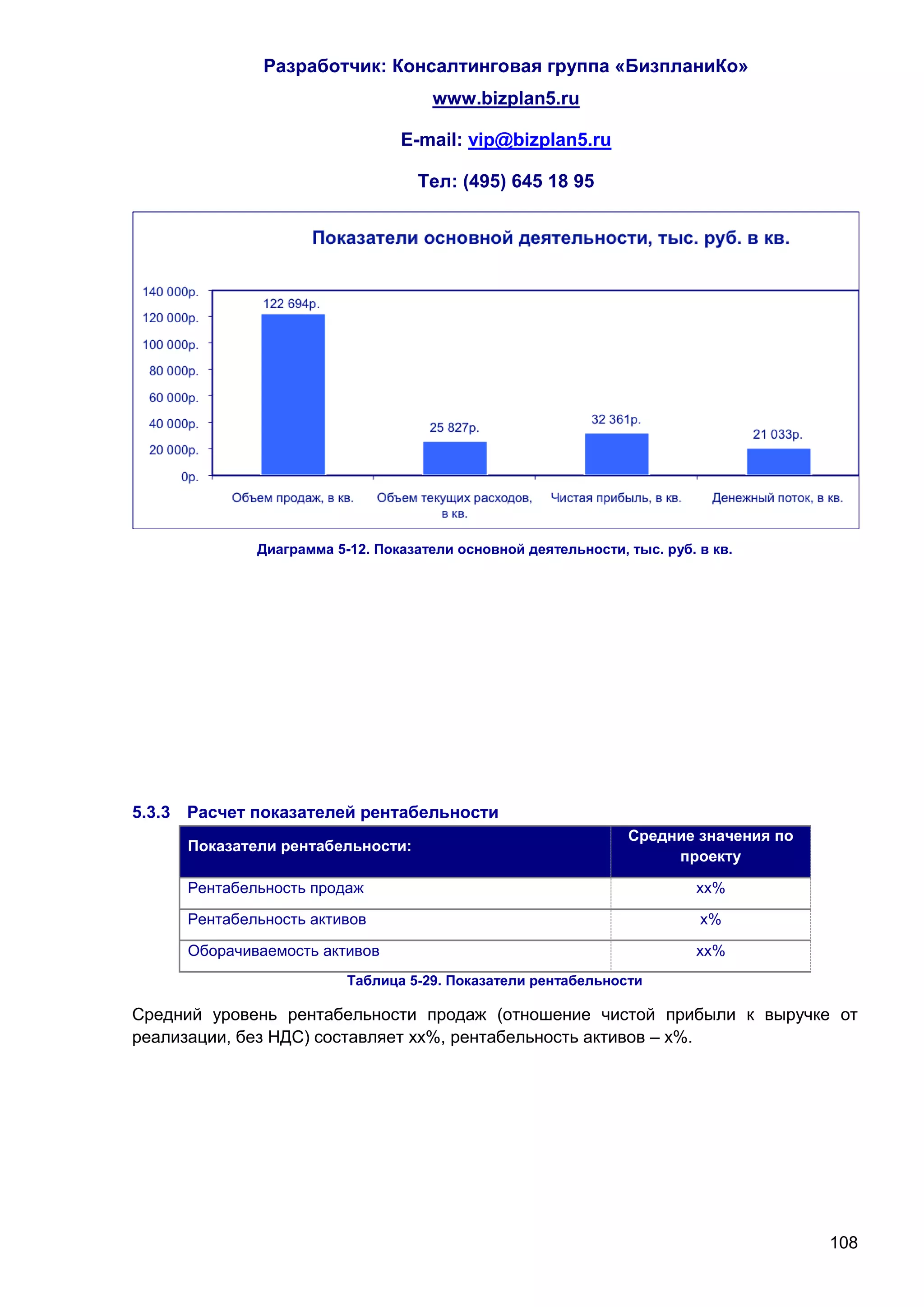 Разработчик: Консалтинговая группа «БизпланиКо»
                                    www.bizplan5.ru

                                E-mail: vip@bizplan5.ru

                                  Тел: (495) 645 18 95




             Диаграмма 5-12. Показатели основной деятельности, тыс. руб. в кв.




5.3.3 Расчет показателей рентабельности
                                                               Средние значения по
     Показатели рентабельности:
                                                                    проекту

     Рентабельность продаж                                               хх%

     Рентабельность активов                                              х%

     Оборачиваемость активов                                             хх%
                         Таблица 5-29. Показатели рентабельности

Средний уровень рентабельности продаж (отношение чистой прибыли к выручке от
реализации, без НДС) составляет хх%, рентабельность активов – х%.




                                                                                     108
 
