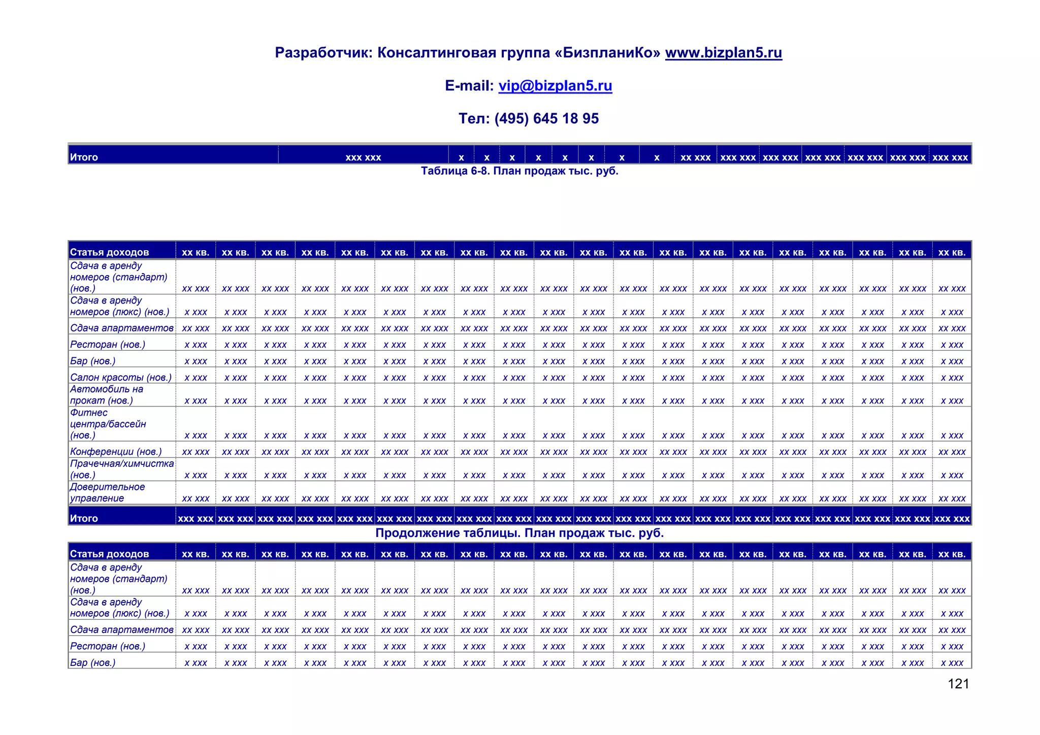 Разработчик: Консалтинговая группа «БизпланиКо» www.bizplan5.ru

                                                                                   E-mail: vip@bizplan5.ru

                                                                                       Тел: (495) 645 18 95

Итого                                                       ххх ххх                    х    х     х      х       х    х       х        х       хх ххх ххх ххх ххх ххх ххх ххх ххх ххх ххх ххх ххх ххх
                                                                              Таблица 6-8. План продаж тыс. руб.




Статья доходов          хх кв.   хх кв.   хх кв.   хх кв.   хх кв.   хх кв.   хх кв.   хх кв.   хх кв.   хх кв.      хх кв.   хх кв.   хх кв.      хх кв.   хх кв.   хх кв.   хх кв.   хх кв.   хх кв.   хх кв.
Сдача в аренду
номеров (стандарт)
(нов.)                  хх ххх   хх ххх   хх ххх   хх ххх   хх ххх   хх ххх   хх ххх   хх ххх   хх ххх   хх ххх      хх ххх   хх ххх   хх ххх      хх ххх   хх ххх   хх ххх   хх ххх   хх ххх   хх ххх   хх ххх
Сдача в аренду
номеров (люкс) (нов.)    х ххх   х ххх    х ххх    х ххх    х ххх     х ххх   х ххх    х ххх    х ххх        х ххх   х ххх    х ххх        х ххх   х ххх    х ххх    х ххх    х ххх    х ххх    х ххх    х ххх
Сдача апартаментов хх ххх        хх ххх   хх ххх   хх ххх   хх ххх   хх ххх   хх ххх   хх ххх   хх ххх   хх ххх      хх ххх   хх ххх   хх ххх      хх ххх   хх ххх   хх ххх   хх ххх   хх ххх   хх ххх   хх ххх
Ресторан (нов.)          х ххх   х ххх    х ххх    х ххх    х ххх     х ххх   х ххх    х ххх    х ххх        х ххх   х ххх    х ххх        х ххх   х ххх    х ххх    х ххх    х ххх    х ххх    х ххх    х ххх
Бар (нов.)               х ххх   х ххх    х ххх    х ххх    х ххх     х ххх   х ххх    х ххх    х ххх        х ххх   х ххх    х ххх        х ххх   х ххх    х ххх    х ххх    х ххх    х ххх    х ххх    х ххх
Салон красоты (нов.)     х ххх   х ххх    х ххх    х ххх    х ххх     х ххх   х ххх    х ххх    х ххх        х ххх   х ххх    х ххх        х ххх   х ххх    х ххх    х ххх    х ххх    х ххх    х ххх    х ххх
Автомобиль на
прокат (нов.)            х ххх   х ххх    х ххх    х ххх    х ххх     х ххх   х ххх    х ххх    х ххх        х ххх   х ххх    х ххх        х ххх   х ххх    х ххх    х ххх    х ххх    х ххх    х ххх    х ххх
Фитнес
центра/бассейн
(нов.)                   х ххх   х ххх    х ххх    х ххх    х ххх     х ххх   х ххх    х ххх    х ххх        х ххх   х ххх    х ххх        х ххх   х ххх    х ххх    х ххх    х ххх    х ххх    х ххх    х ххх
Конференции (нов.)  хх ххх       хх ххх   хх ххх   хх ххх   хх ххх   хх ххх   хх ххх   хх ххх   хх ххх   хх ххх      хх ххх   хх ххх   хх ххх      хх ххх   хх ххх   хх ххх   хх ххх   хх ххх   хх ххх   хх ххх
Прачечная/химчистка
(нов.)               х ххх       х ххх    х ххх    х ххх    х ххх     х ххх   х ххх    х ххх    х ххх        х ххх   х ххх    х ххх        х ххх   х ххх    х ххх    х ххх    х ххх    х ххх    х ххх    х ххх
Доверительное
управление          хх ххх       хх ххх   хх ххх   хх ххх   хх ххх   хх ххх   хх ххх   хх ххх   хх ххх   хх ххх      хх ххх   хх ххх   хх ххх      хх ххх   хх ххх   хх ххх   хх ххх   хх ххх   хх ххх   хх ххх

Итого                   ххх ххх ххх ххх ххх ххх ххх ххх ххх ххх ххх ххх ххх ххх ххх ххх ххх ххх ххх ххх ххх ххх ххх ххх ххх ххх ххх ххх ххх ххх ххх ххх ххх ххх ххх ххх ххх ххх ххх ххх
                                                                     Продолжение таблицы. План продаж тыс. руб.
Статья доходов          хх кв.   хх кв.   хх кв.   хх кв.   хх кв.   хх кв.   хх кв.   хх кв.   хх кв.   хх кв.      хх кв.   хх кв.   хх кв.      хх кв.   хх кв.   хх кв.   хх кв.   хх кв.   хх кв.   хх кв.
Сдача в аренду
номеров (стандарт)
(нов.)                  хх ххх   хх ххх   хх ххх   хх ххх   хх ххх   хх ххх   хх ххх   хх ххх   хх ххх   хх ххх      хх ххх   хх ххх   хх ххх      хх ххх   хх ххх   хх ххх   хх ххх   хх ххх   хх ххх   хх ххх
Сдача в аренду
номеров (люкс) (нов.)    х ххх   х ххх    х ххх    х ххх    х ххх     х ххх   х ххх    х ххх    х ххх        х ххх   х ххх    х ххх        х ххх   х ххх    х ххх    х ххх    х ххх    х ххх    х ххх    х ххх
Сдача апартаментов хх ххх        хх ххх   хх ххх   хх ххх   хх ххх   хх ххх   хх ххх   хх ххх   хх ххх   хх ххх      хх ххх   хх ххх   хх ххх      хх ххх   хх ххх   хх ххх   хх ххх   хх ххх   хх ххх   хх ххх
Ресторан (нов.)          х ххх   х ххх    х ххх    х ххх    х ххх     х ххх   х ххх    х ххх    х ххх        х ххх   х ххх    х ххх        х ххх   х ххх    х ххх    х ххх    х ххх    х ххх    х ххх    х ххх
Бар (нов.)               х ххх   х ххх    х ххх    х ххх    х ххх     х ххх   х ххх    х ххх    х ххх        х ххх   х ххх    х ххх        х ххх   х ххх    х ххх    х ххх    х ххх    х ххх    х ххх    х ххх

                                                                                                                                                                                                          121
 