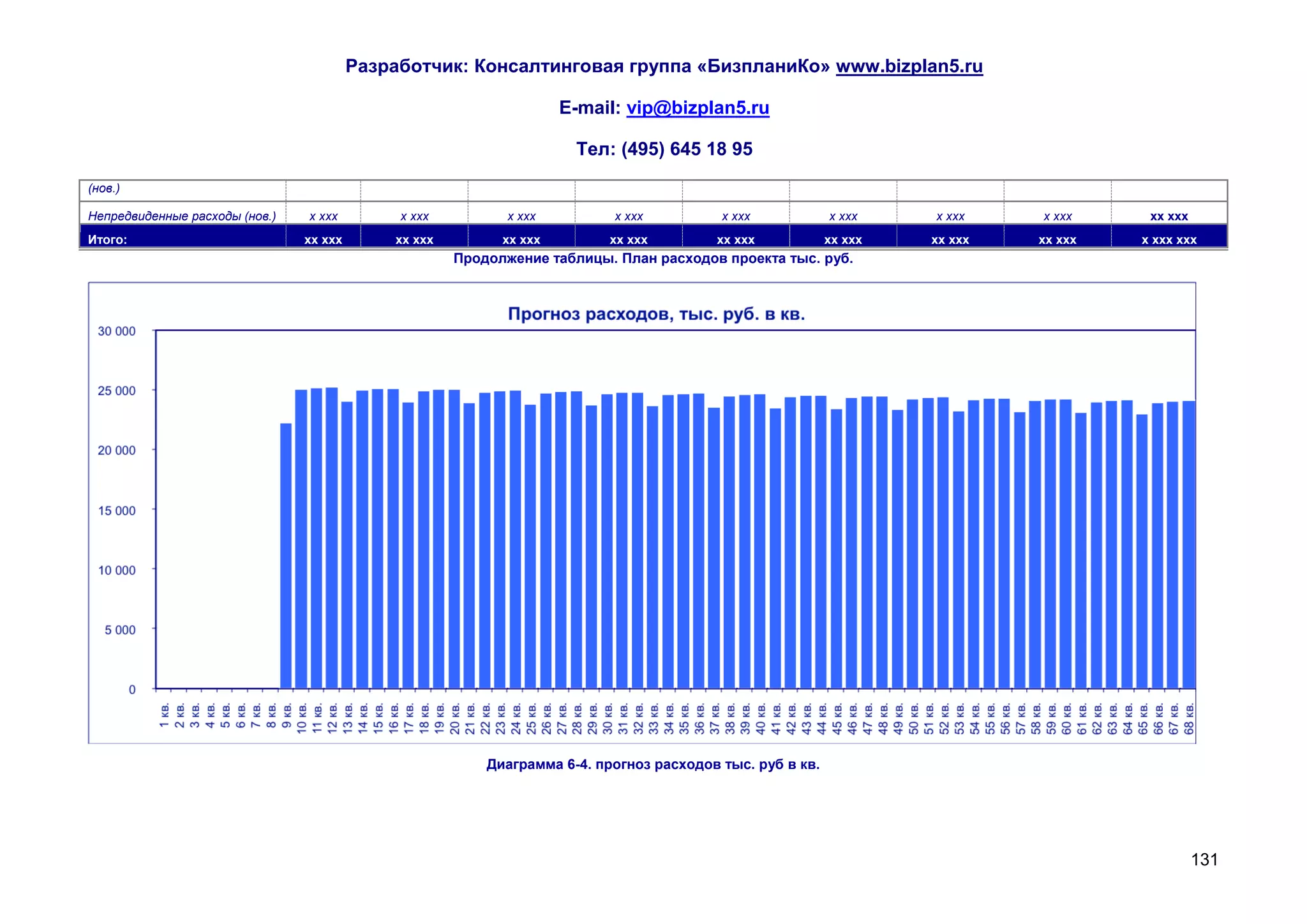 Разработчик: Консалтинговая группа «БизпланиКо» www.bizplan5.ru

                                                                     E-mail: vip@bizplan5.ru

                                                                      Тел: (495) 645 18 95
(нов.)

Непредвиденные расходы (нов.)   х ххх         х ххх          х ххх         х ххх          х ххх            х ххх    х ххх    х ххх     хх ххх
Итого:                          хх ххх       хх ххх         хх ххх        хх ххх         хх ххх            хх ххх   хх ххх   хх ххх   х ххх ххх
                                                      Продолжение таблицы. План расходов проекта тыс. руб.




                                                          Диаграмма 6-4. прогноз расходов тыс. руб в кв.




                                                                                                                                                131
 
