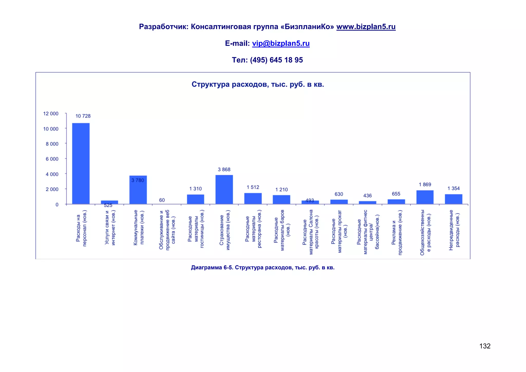 Разработчик: Консалтинговая группа «БизпланиКо» www.bizplan5.ru

                       E-mail: vip@bizplan5.ru

                          Тел: (495) 645 18 95




            Диаграмма 6-5. Структура расходов, тыс. руб. в кв.




                                                                  132
 