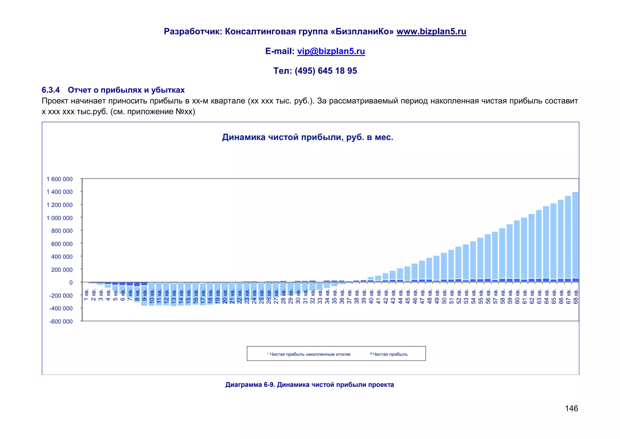 Разработчик: Консалтинговая группа «БизпланиКо» www.bizplan5.ru

                                                      E-mail: vip@bizplan5.ru

                                                         Тел: (495) 645 18 95

6.3.4 Отчет о прибылях и убытках
Проект начинает приносить прибыль в хх-м квартале (хх ххх тыс. руб.). За рассматриваемый период накопленная чистая прибыль составит
х ххх ххх тыс.руб. (см. приложение №хх)




                                            Диаграмма 6-9. Динамика чистой прибыли проекта


                                                                                                                               146
 