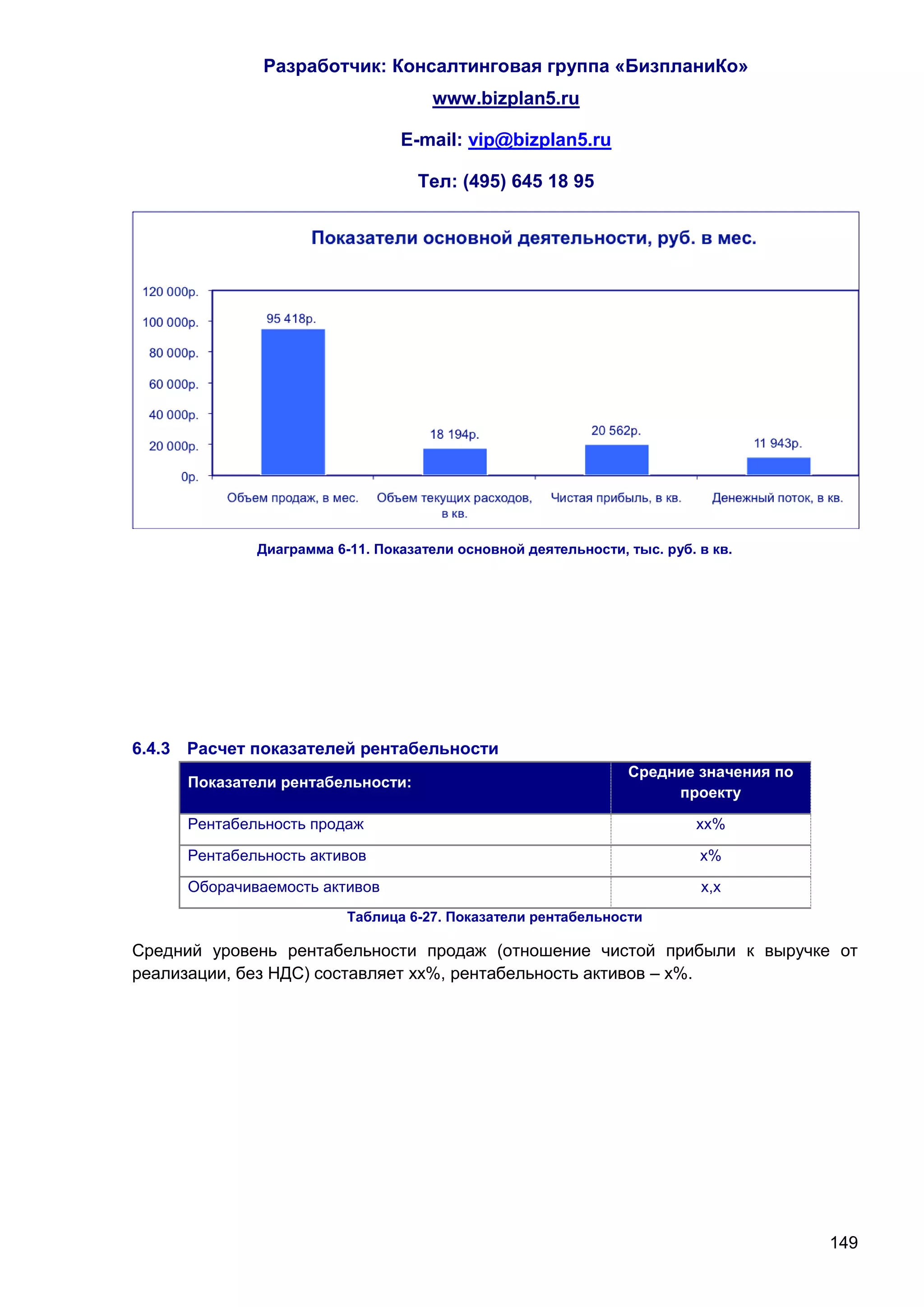 Разработчик: Консалтинговая группа «БизпланиКо»
                                    www.bizplan5.ru

                                E-mail: vip@bizplan5.ru

                                  Тел: (495) 645 18 95




             Диаграмма 6-11. Показатели основной деятельности, тыс. руб. в кв.




6.4.3 Расчет показателей рентабельности
                                                               Средние значения по
     Показатели рентабельности:
                                                                    проекту

     Рентабельность продаж                                               хх%

     Рентабельность активов                                              х%

     Оборачиваемость активов                                             х,х
                         Таблица 6-27. Показатели рентабельности

Средний уровень рентабельности продаж (отношение чистой прибыли к выручке от
реализации, без НДС) составляет хх%, рентабельность активов – х%.




                                                                                     149
 